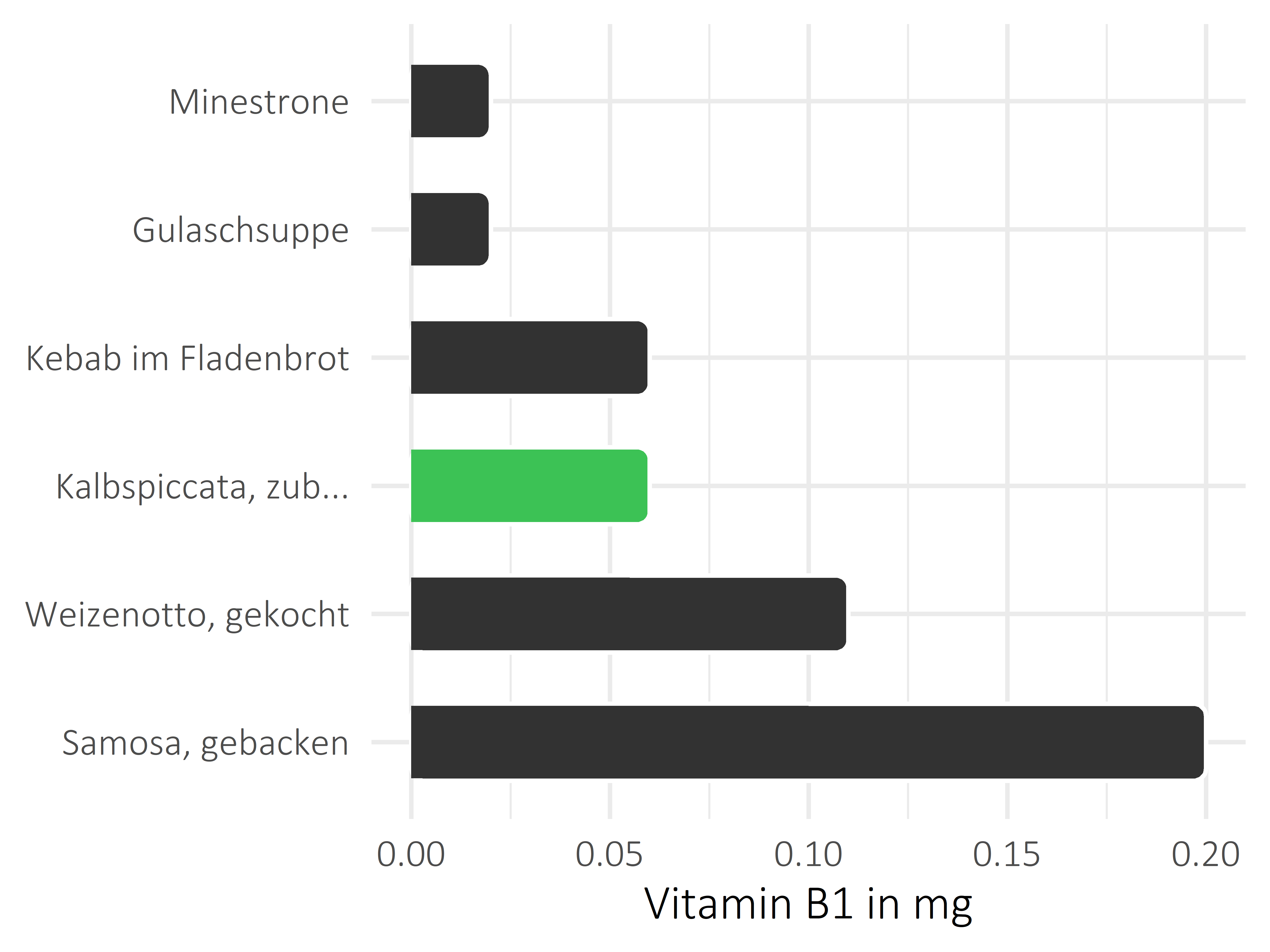 Gerichte Thiamin