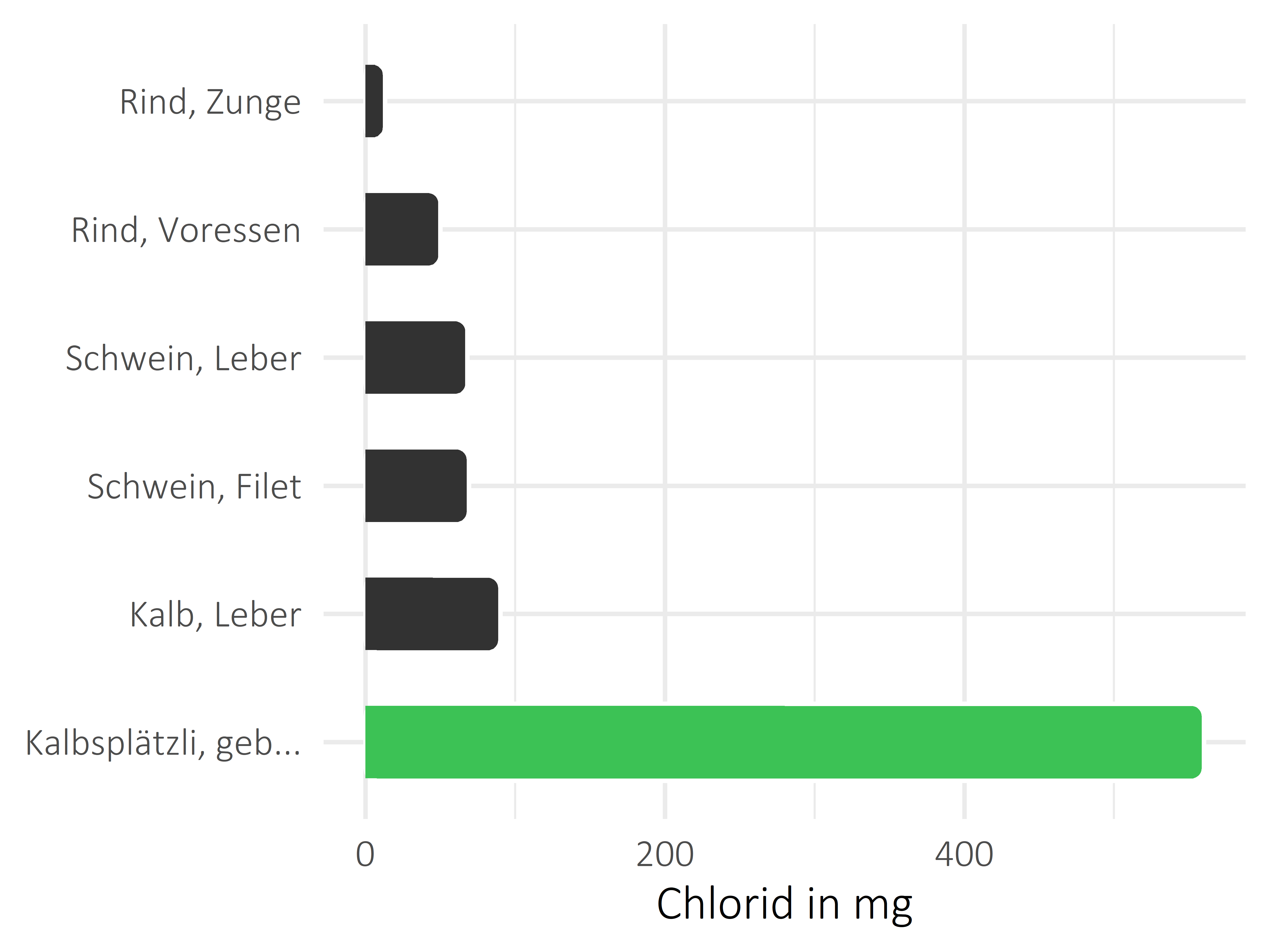 Fleischwaren und Innereien Chlorid