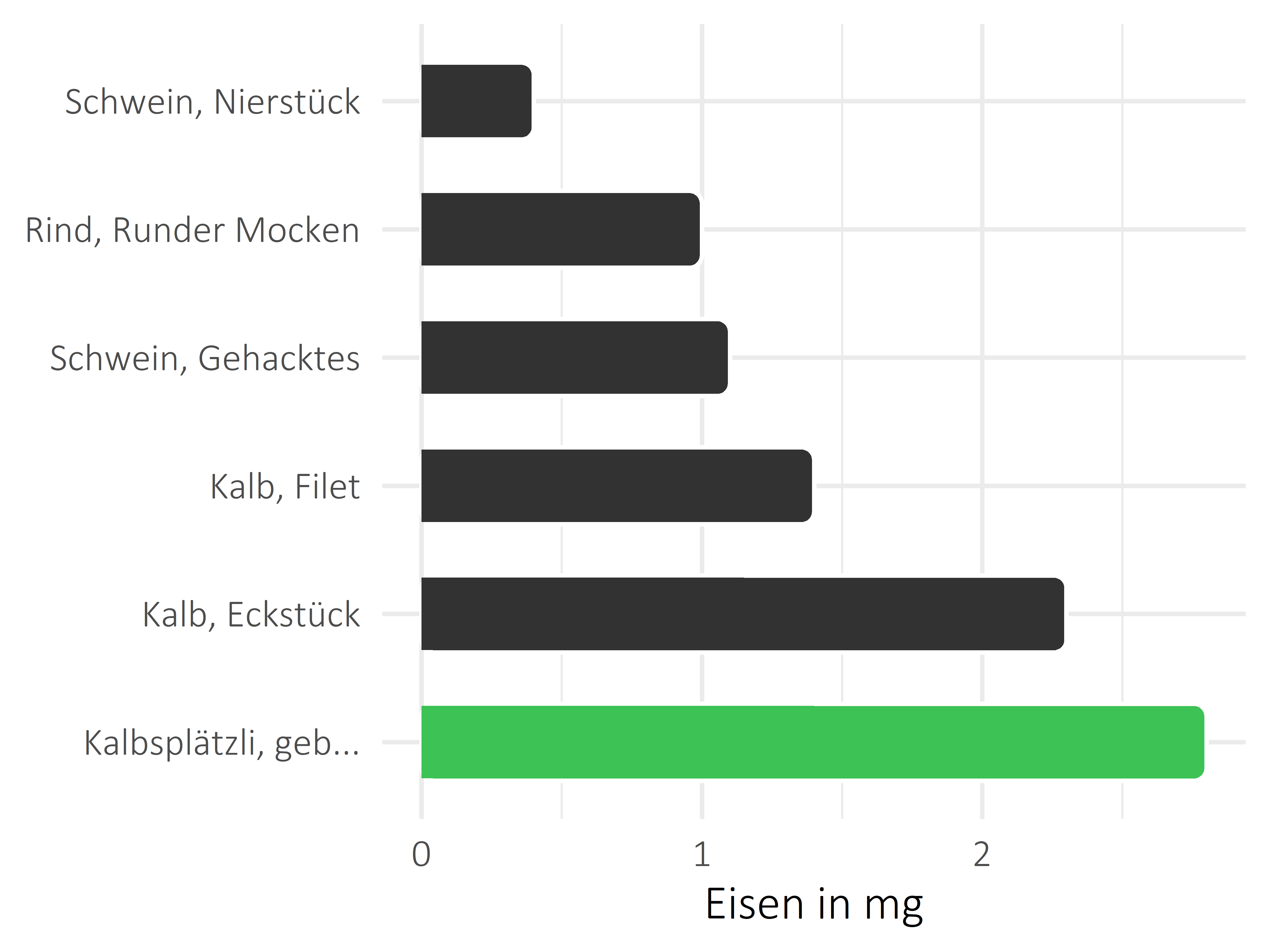 Fleischwaren und Innereien Eisen