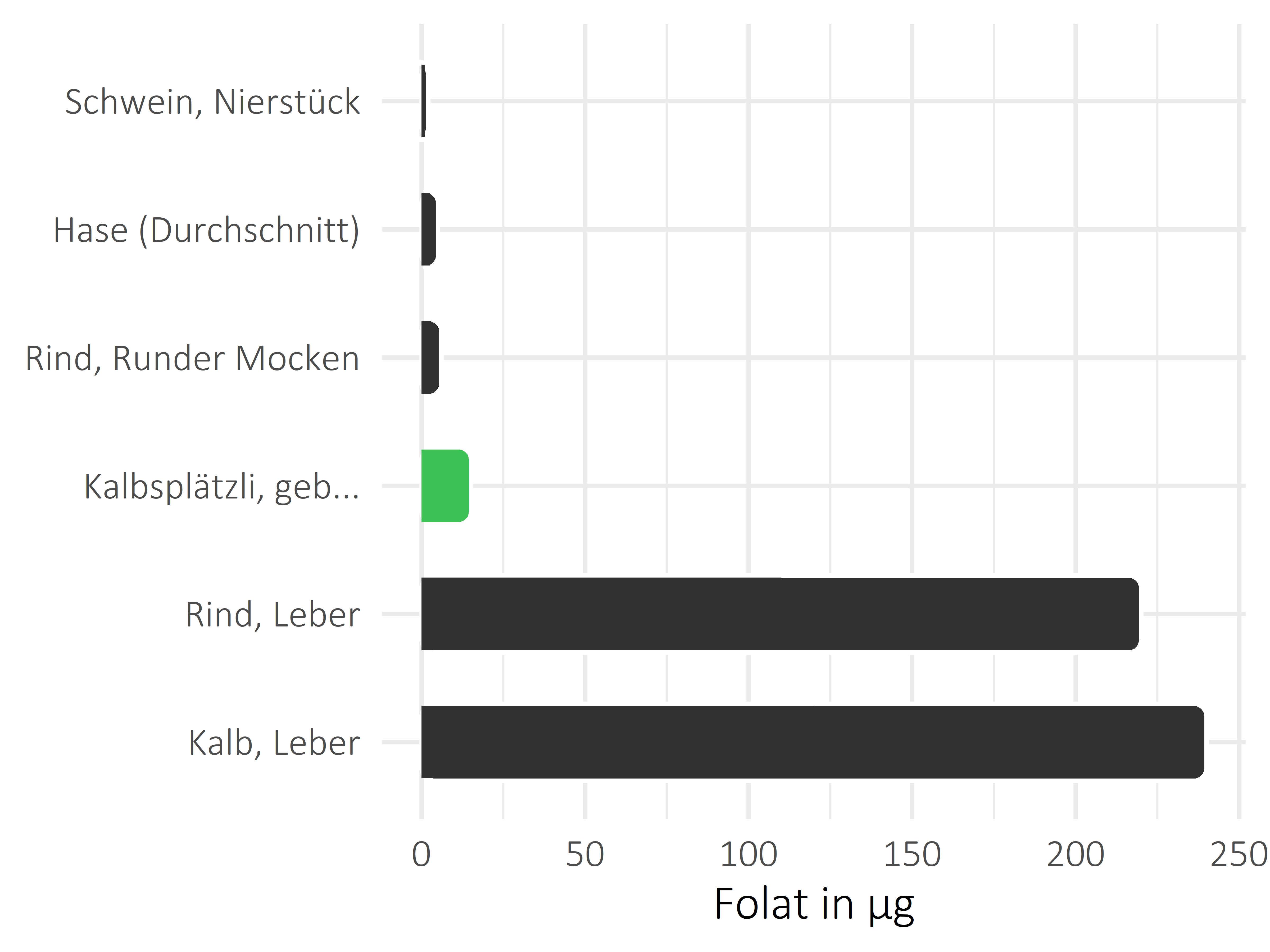 Fleischwaren und Innereien Folat