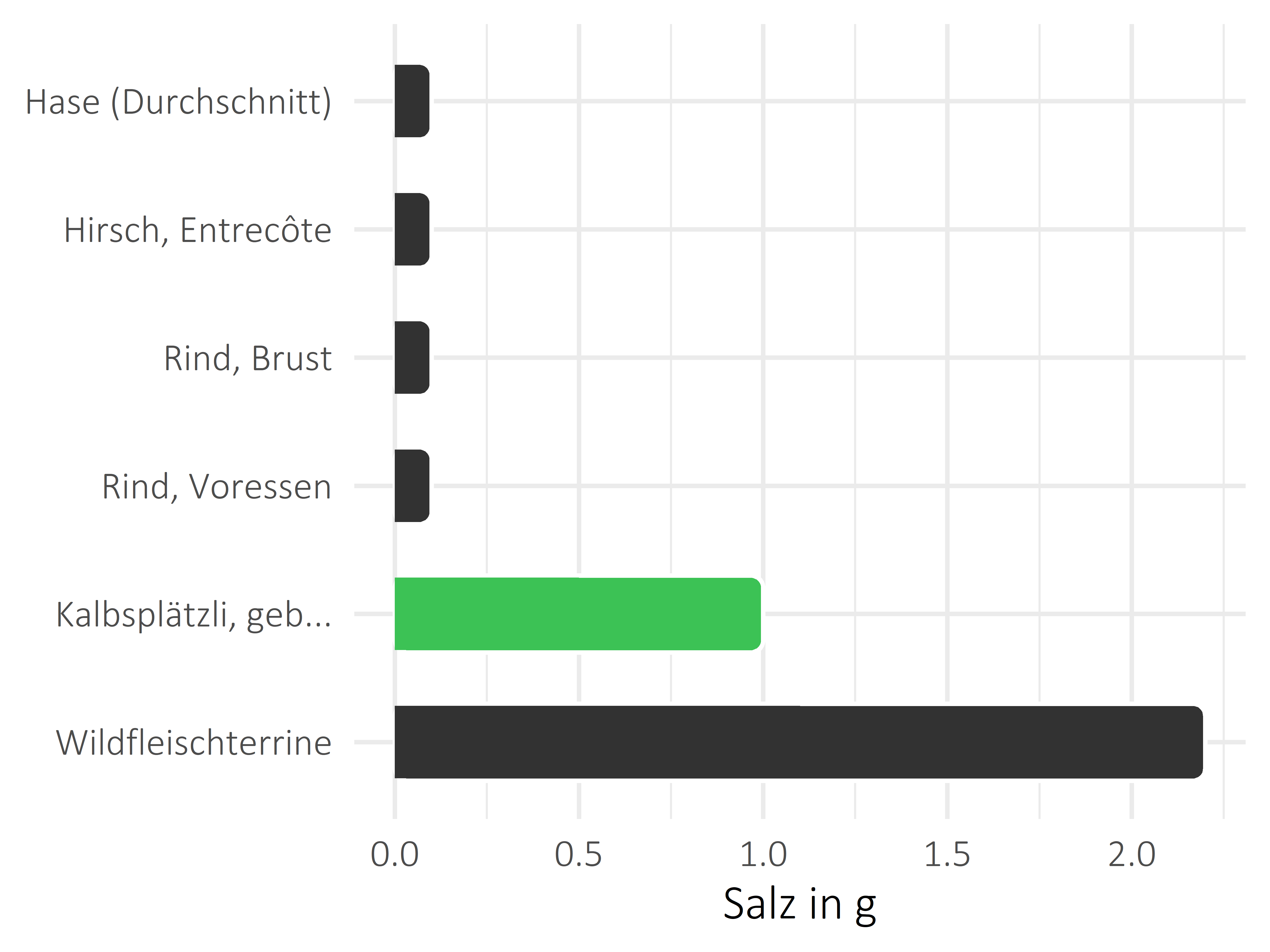 Fleischwaren und Innereien Salz