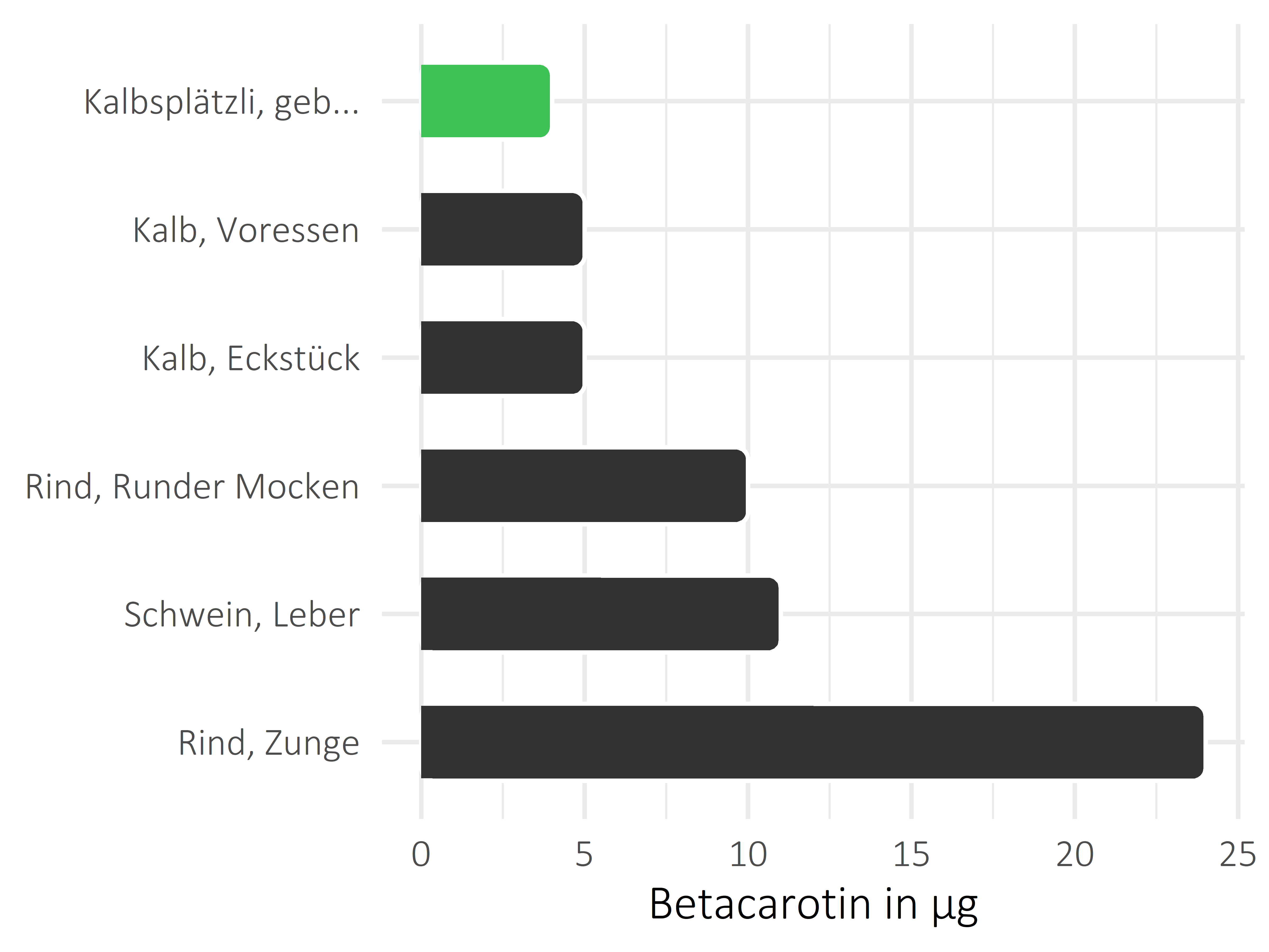 Fleischwaren und Innereien Betacarotin