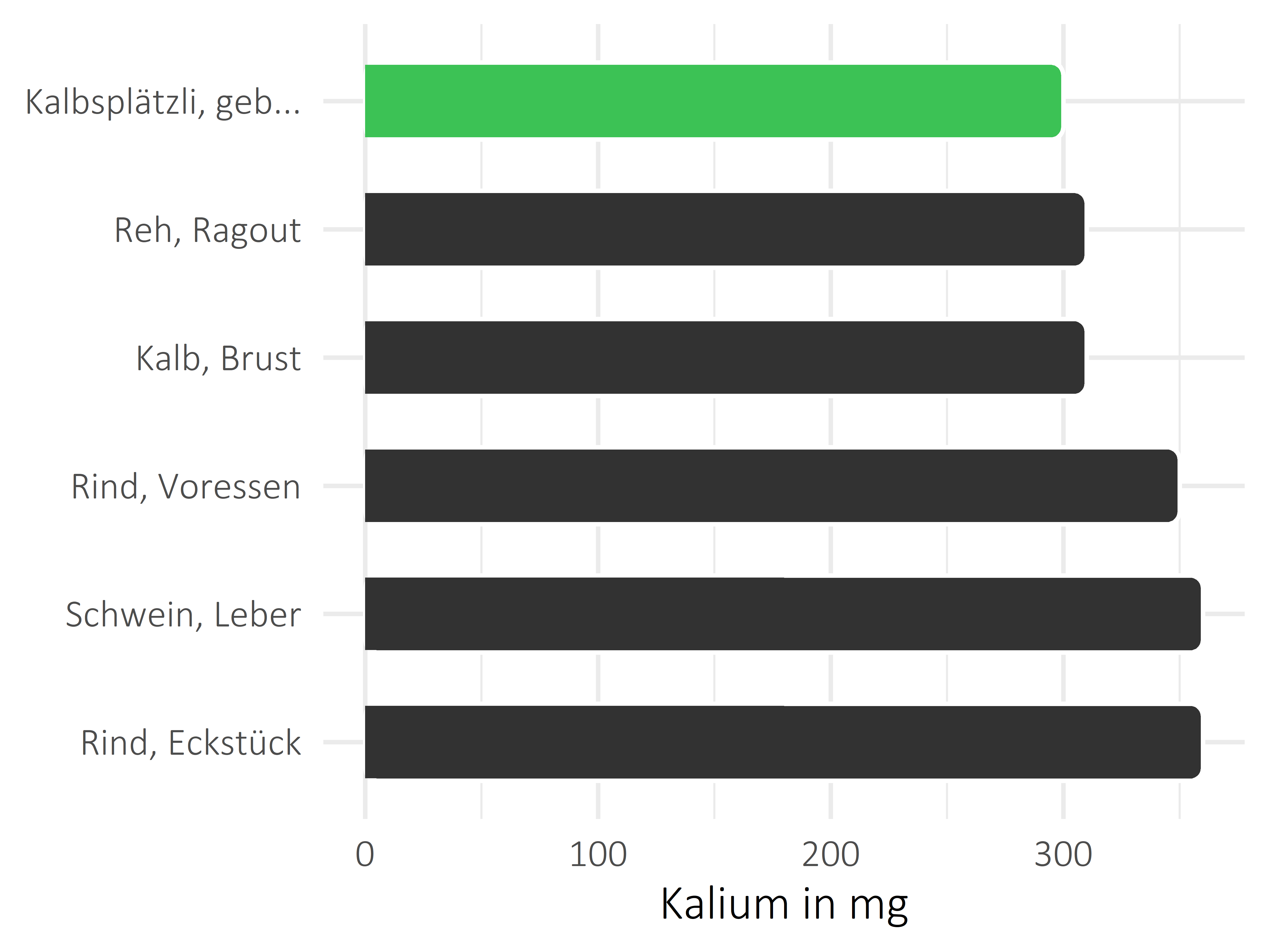 Fleischwaren und Innereien Kalium