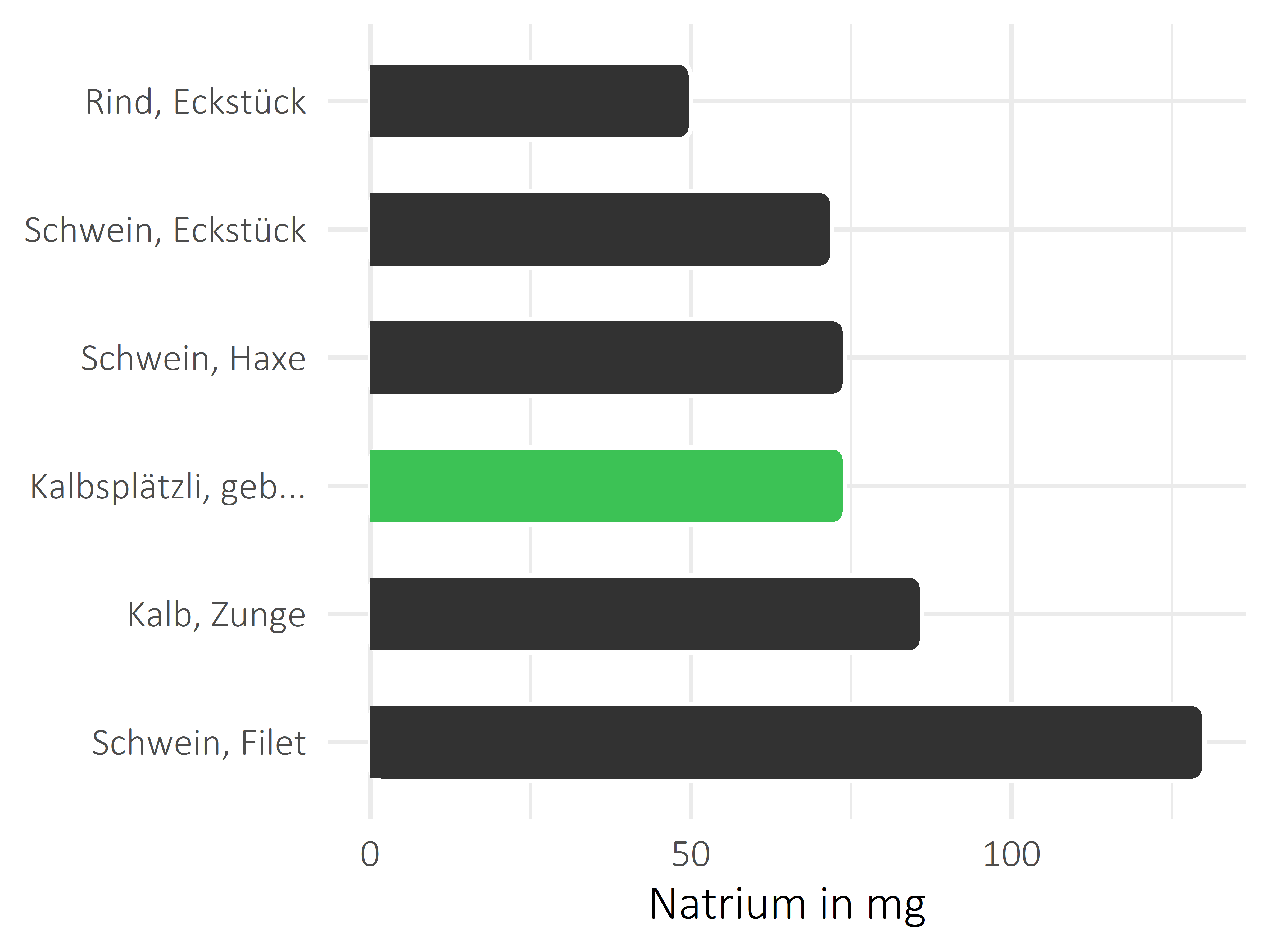 Fleischwaren und Innereien Natrium