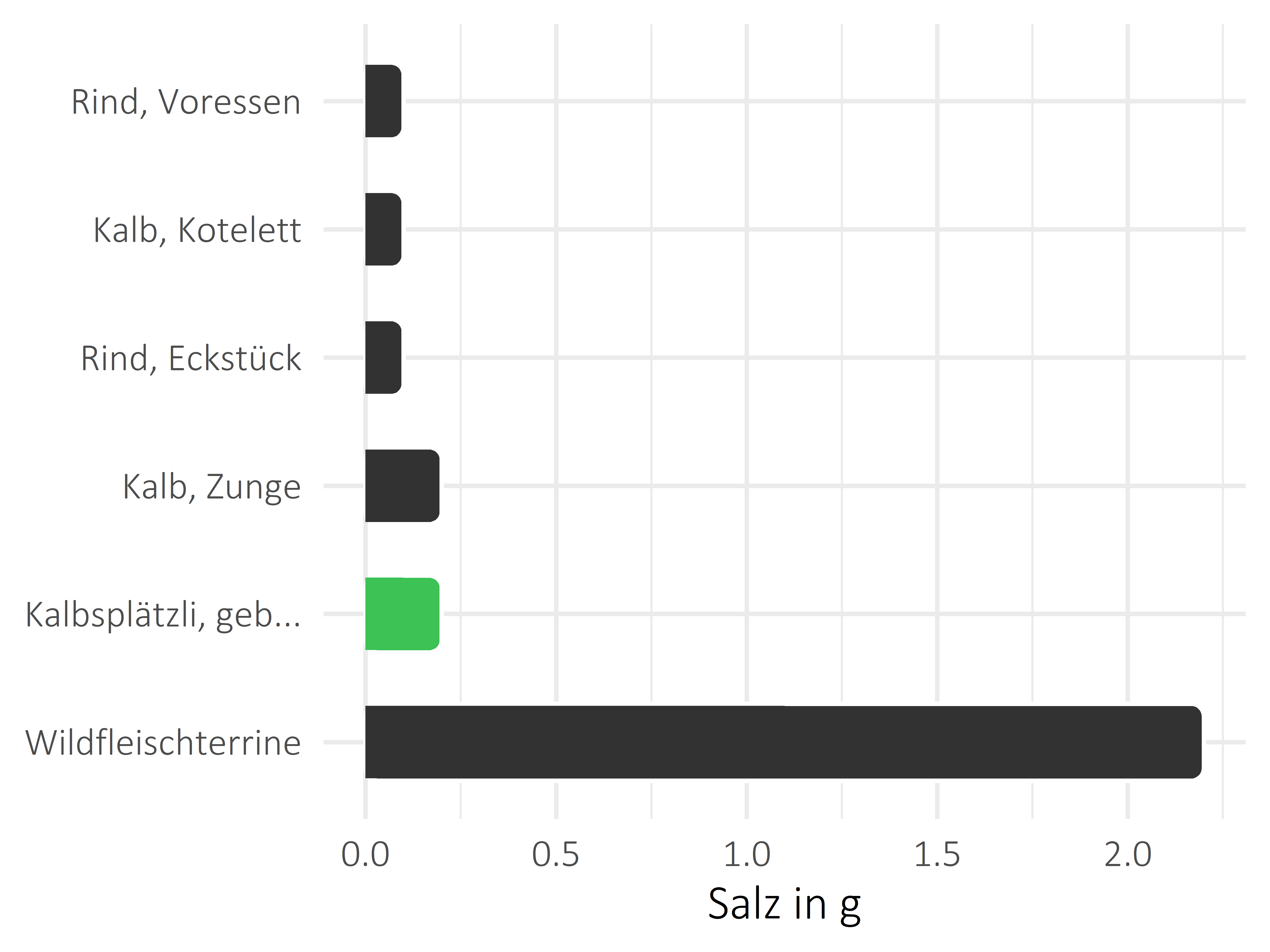 Fleischwaren und Innereien Salz