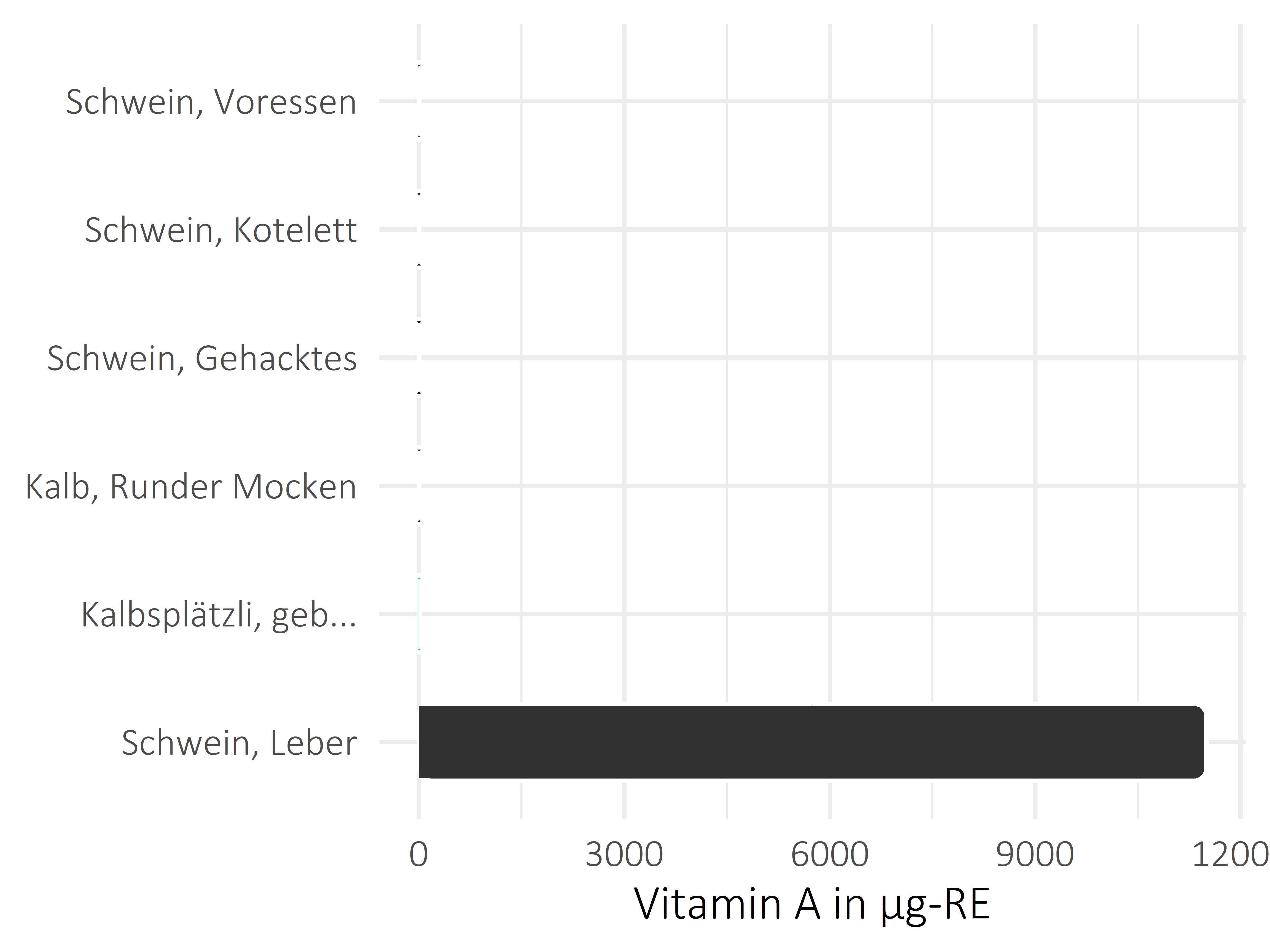 Fleischwaren und Innereien Vitamin A