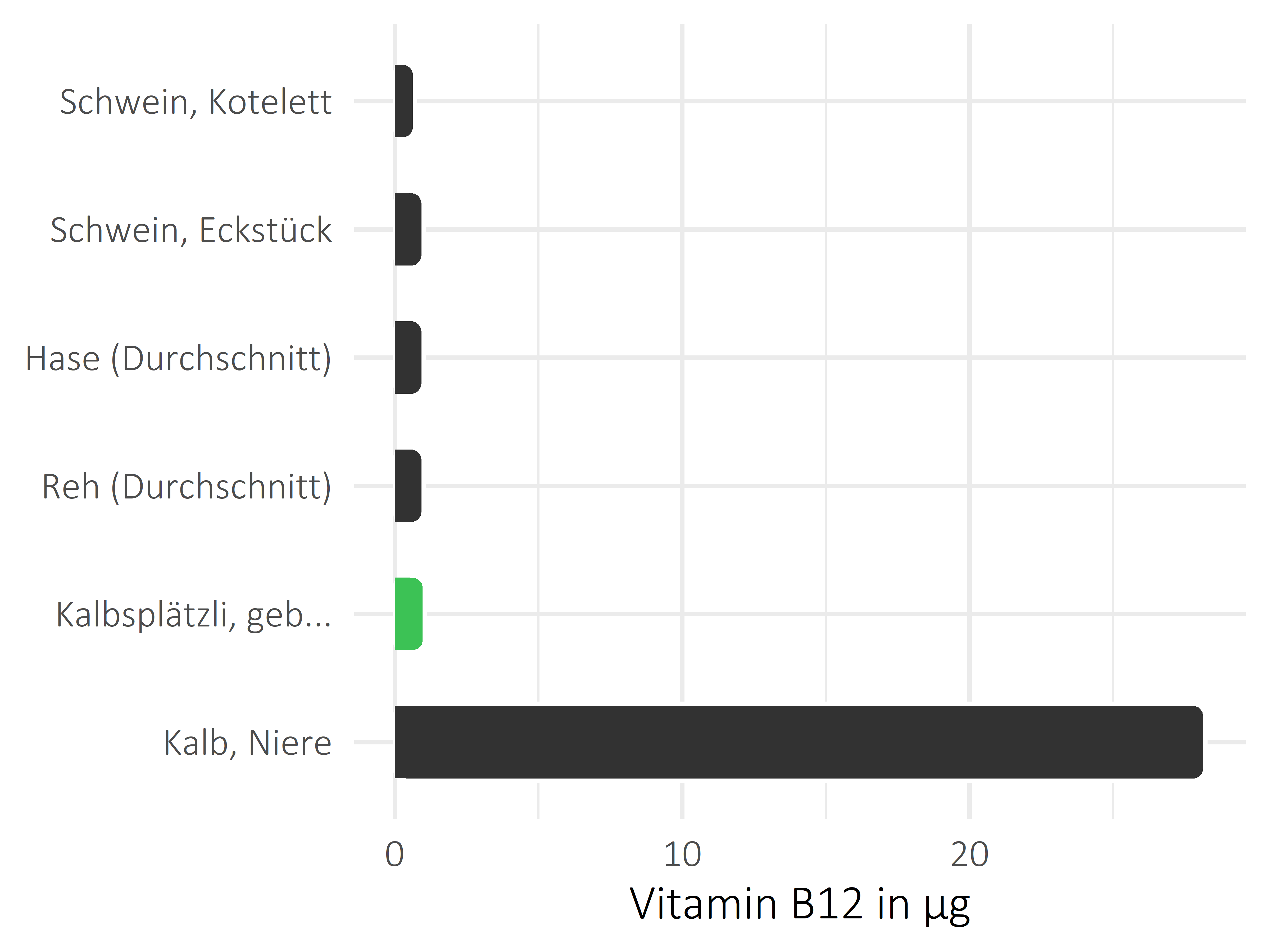 Fleischwaren und Innereien Cobalamin