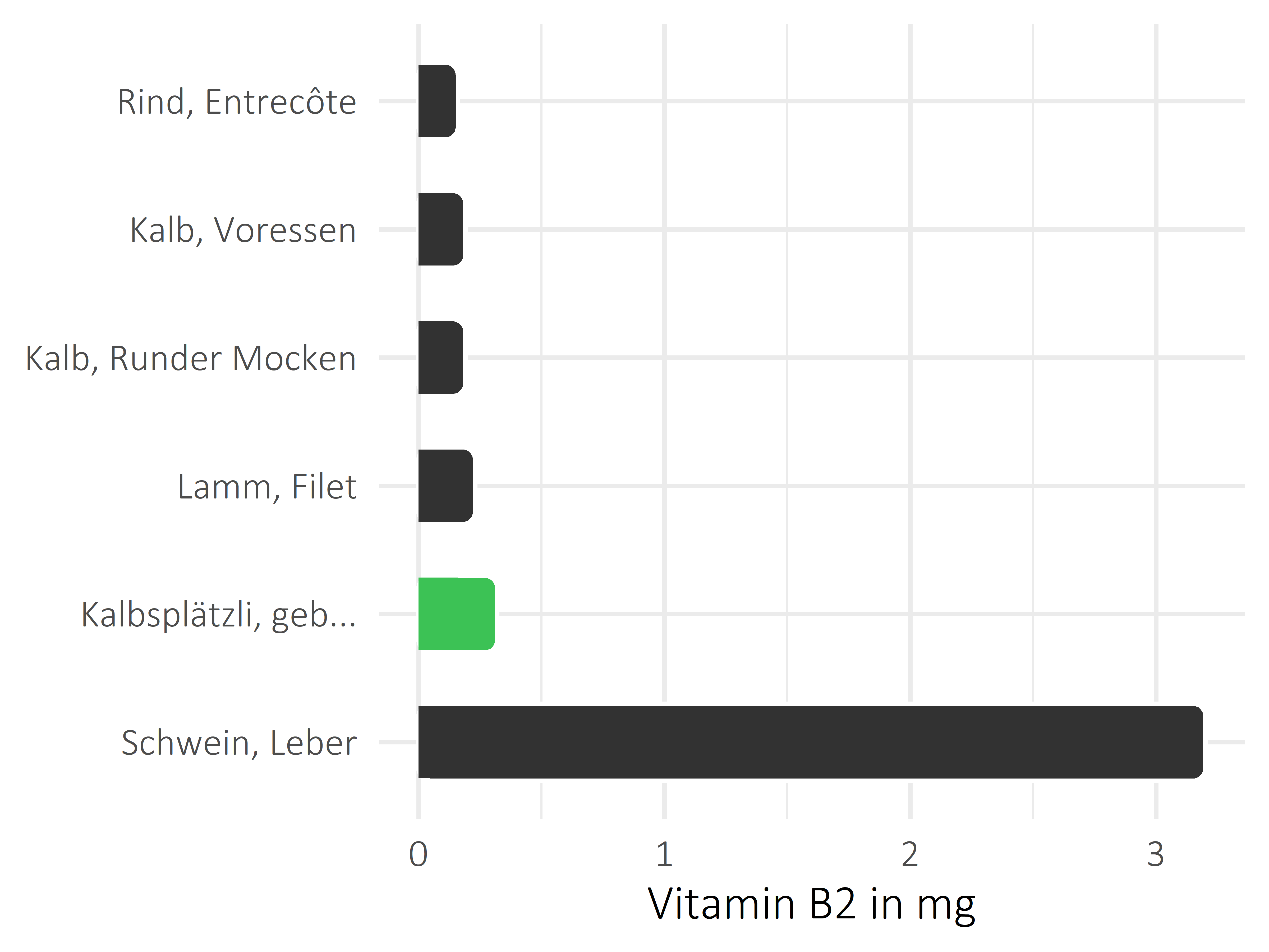 Fleischwaren und Innereien Riboflavin