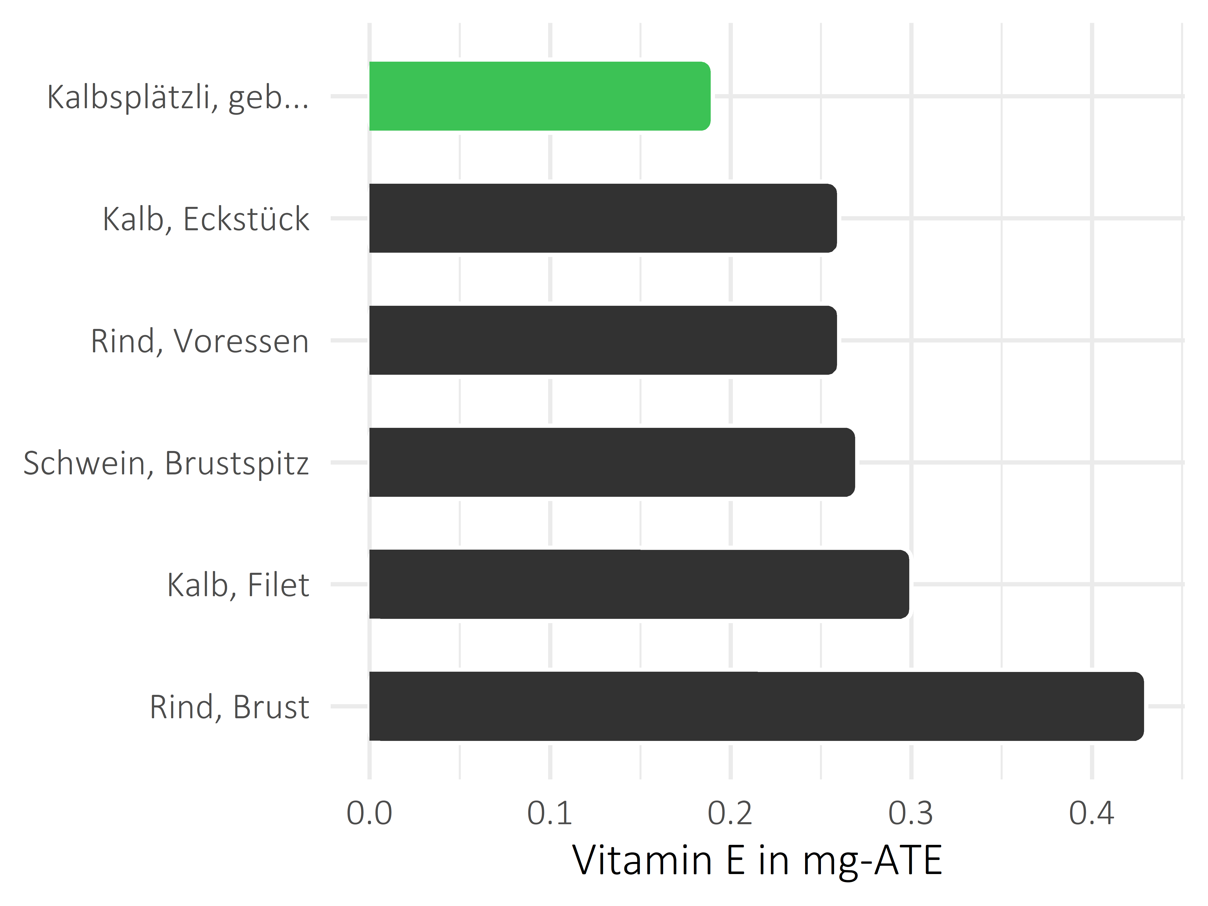 Fleischwaren und Innereien Vitamin E