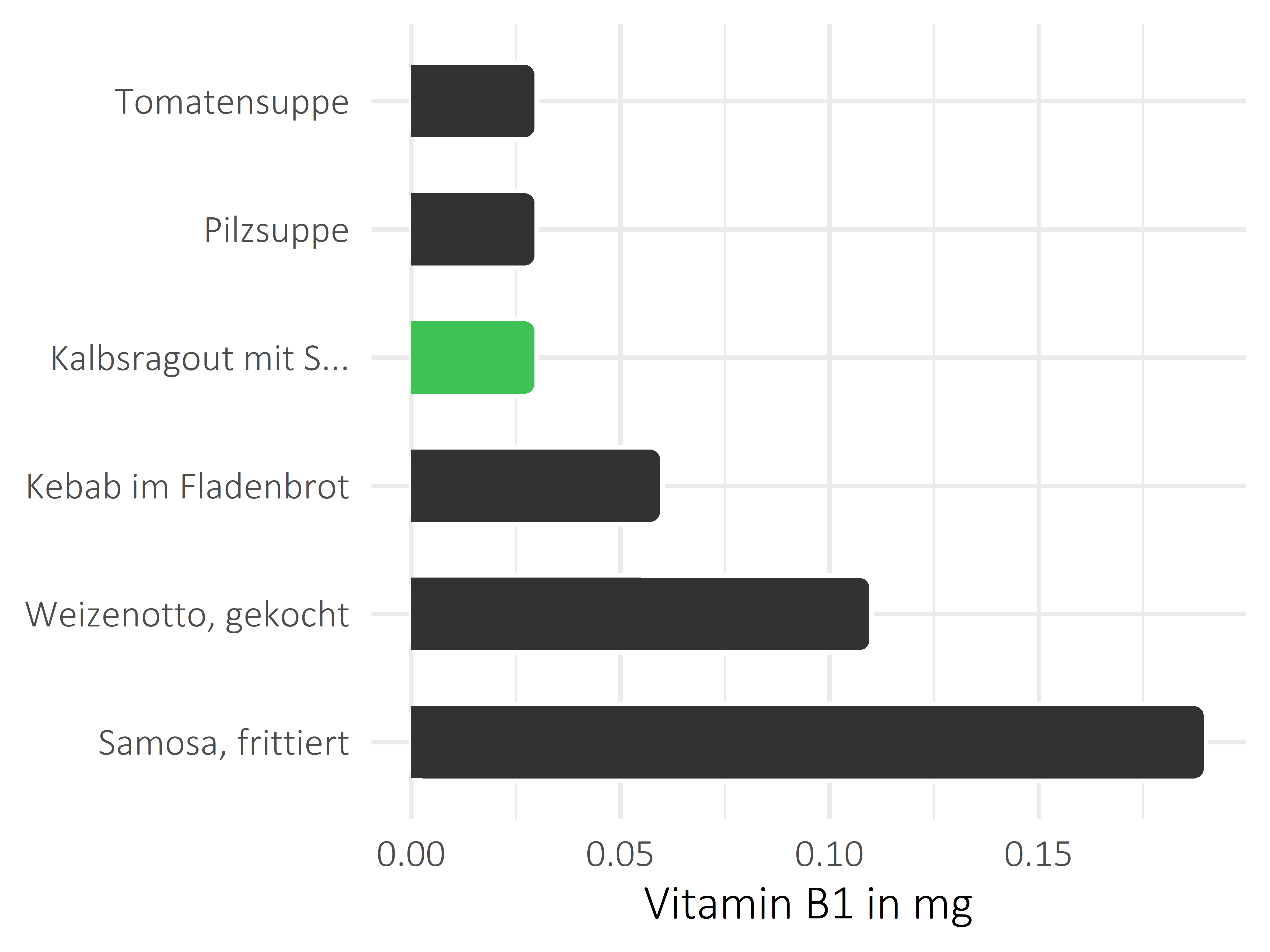 Gerichte Vitamin B1