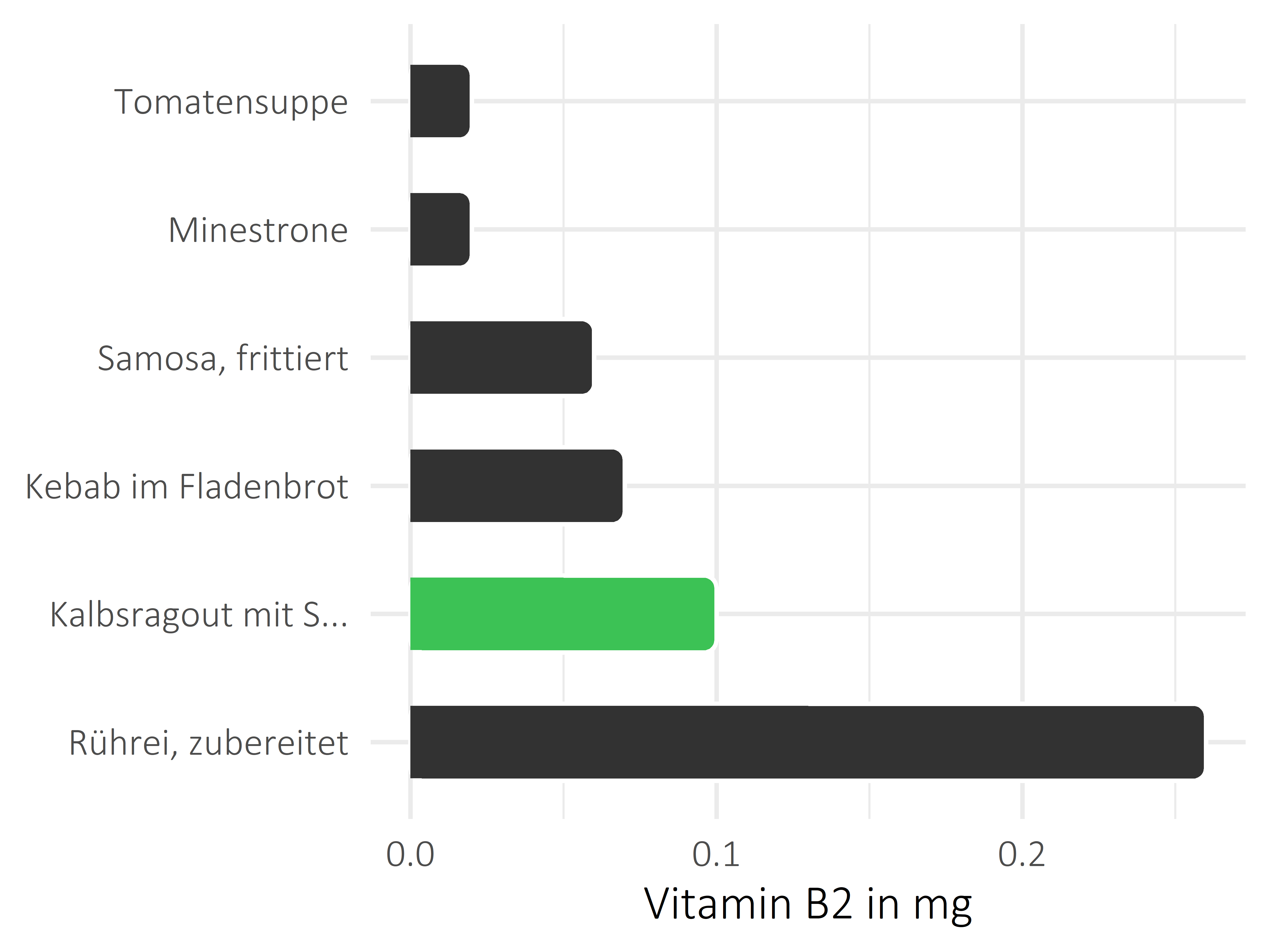 Gerichte Riboflavin