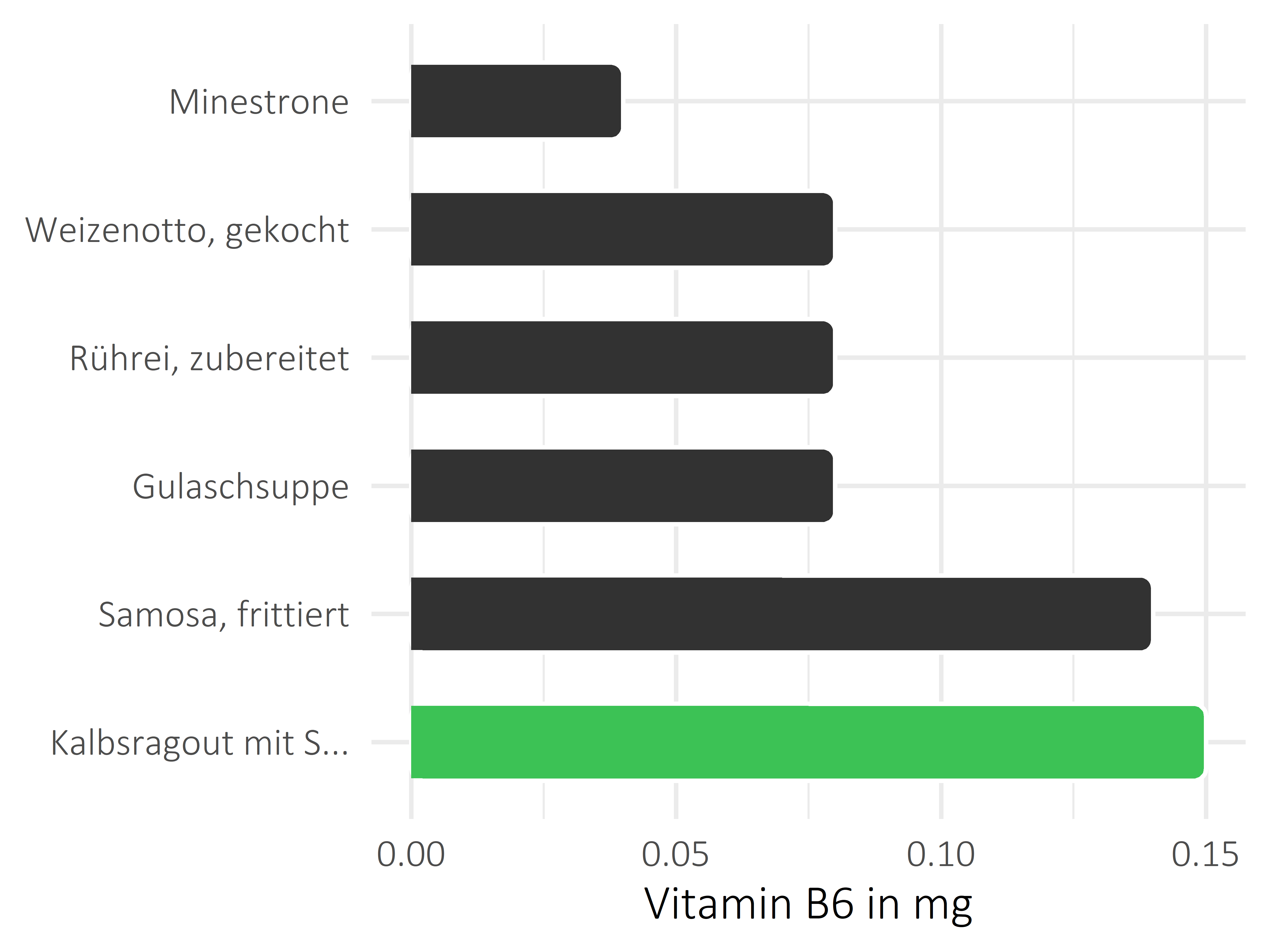 Gerichte Vitamin B6