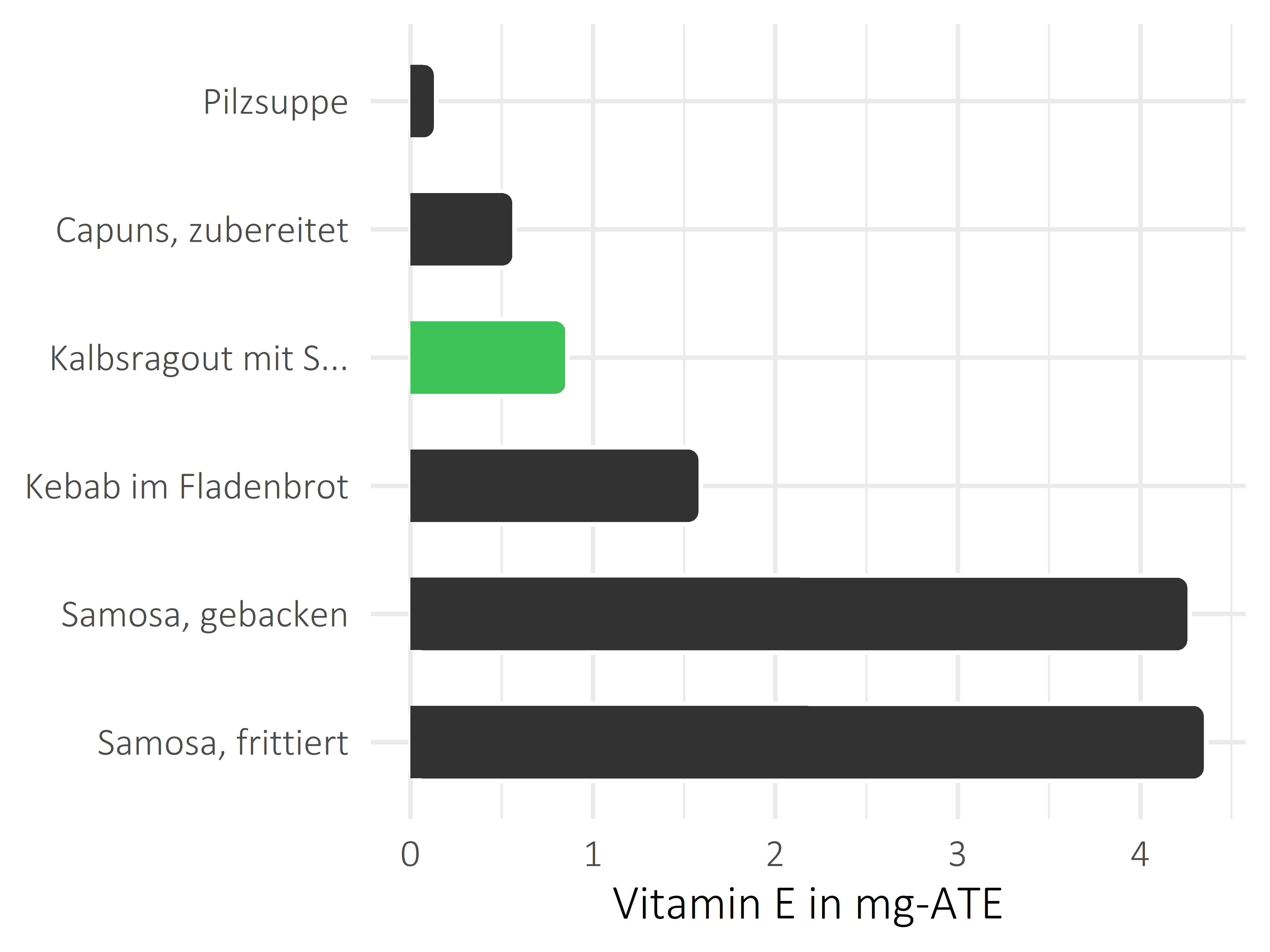 Gerichte Vitamin E