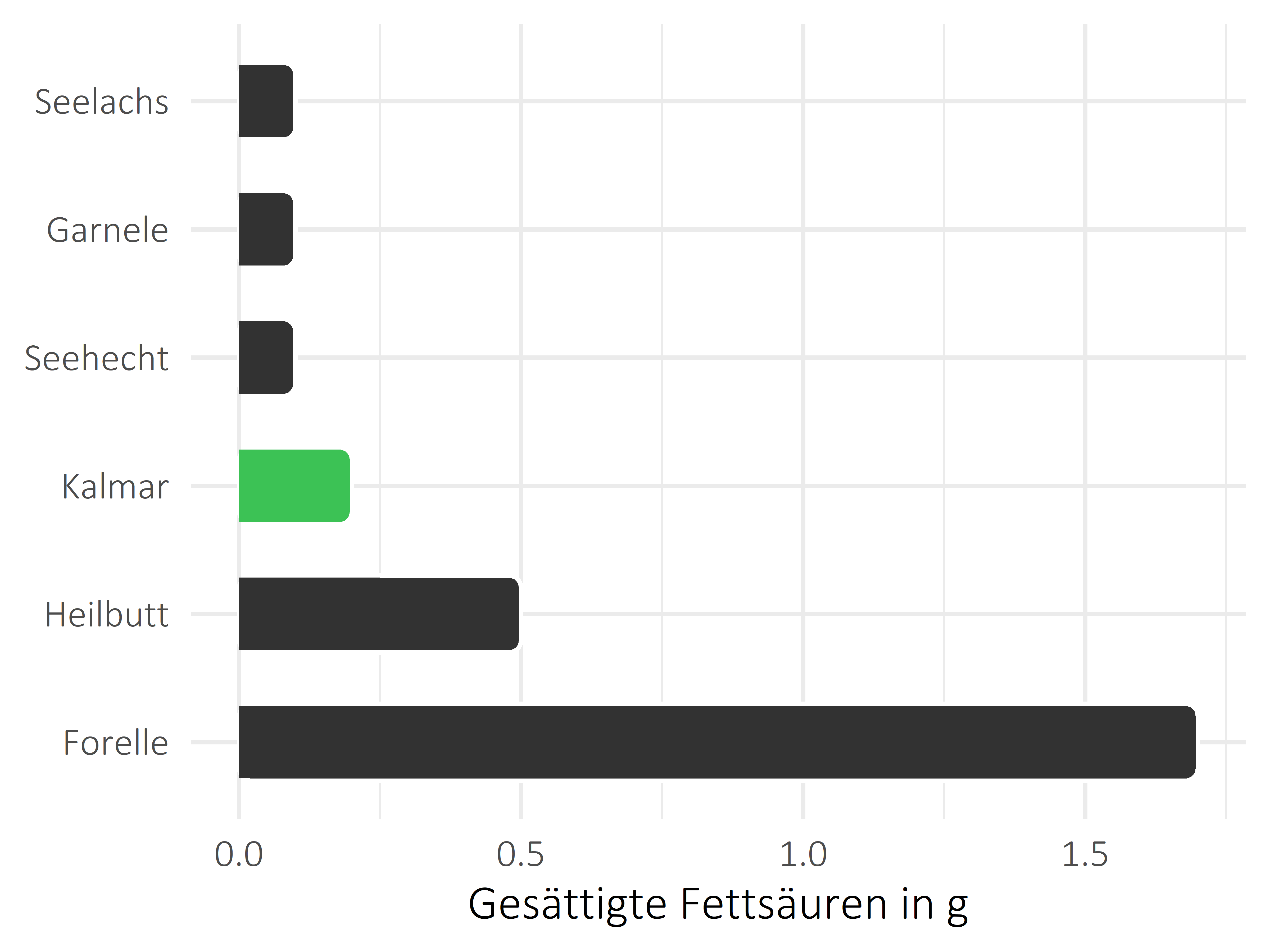 Fischgerichte gesättigte Fettsäuren