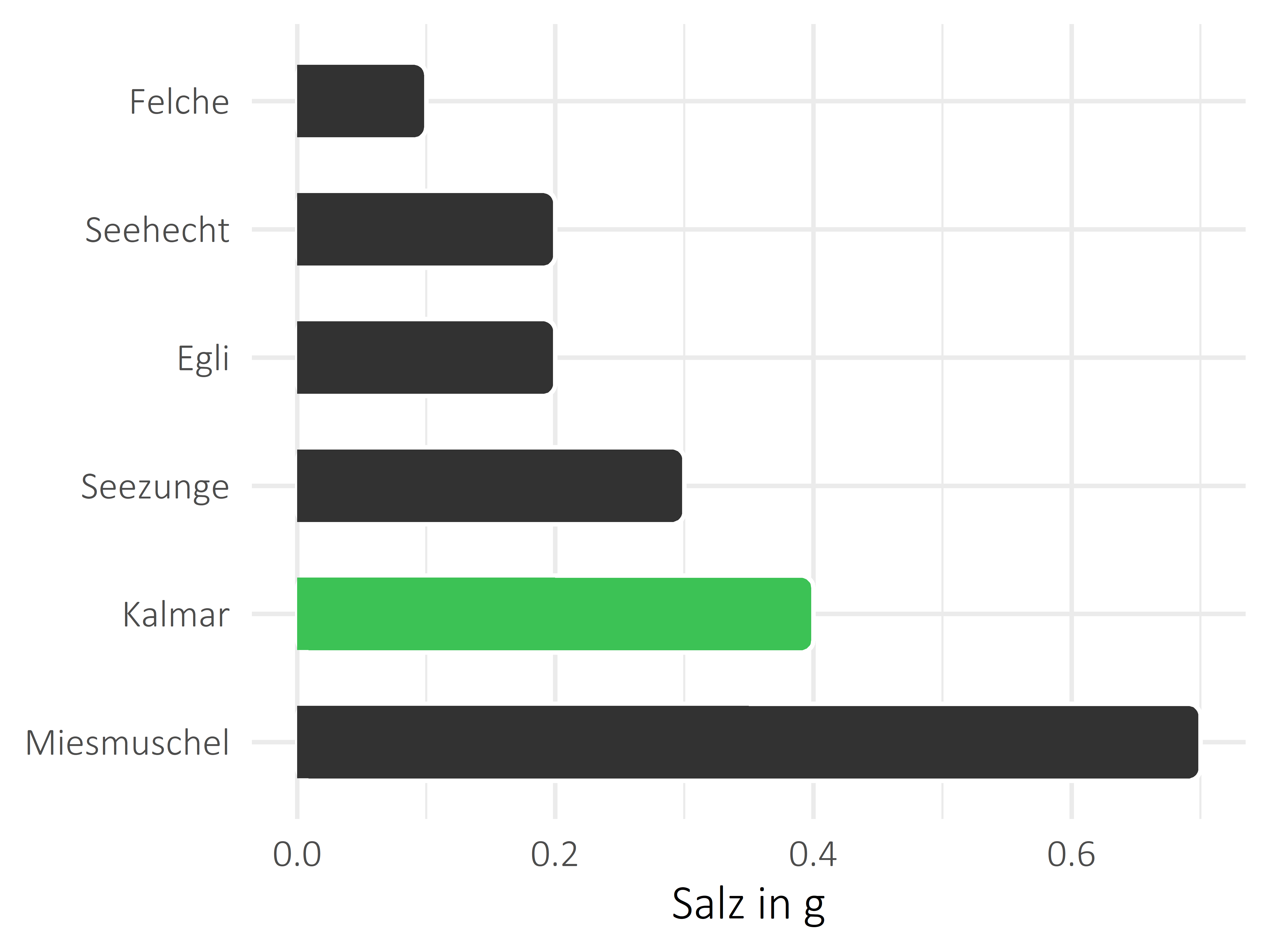 Fischgerichte Salz