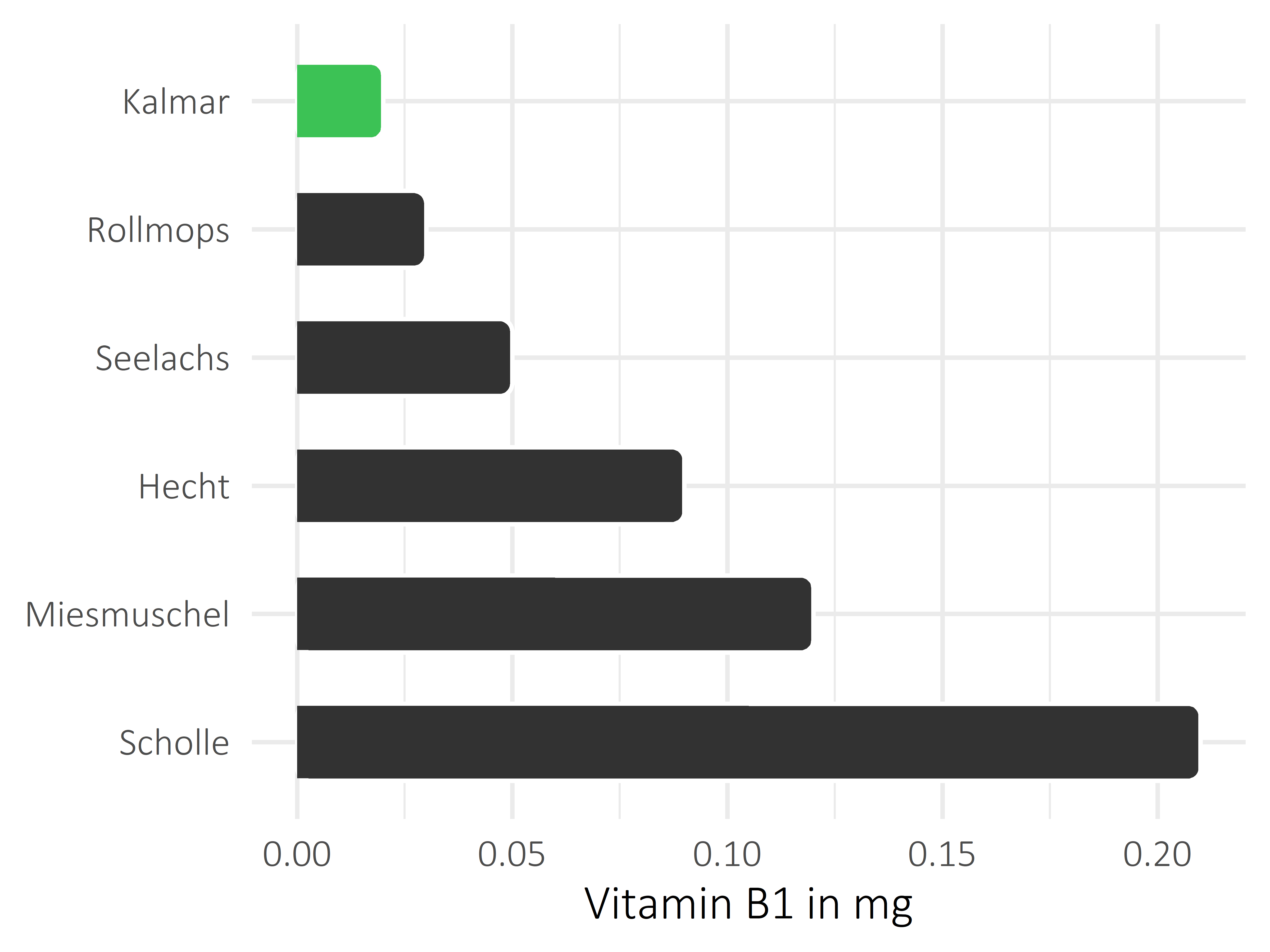 Fischgerichte Thiamin