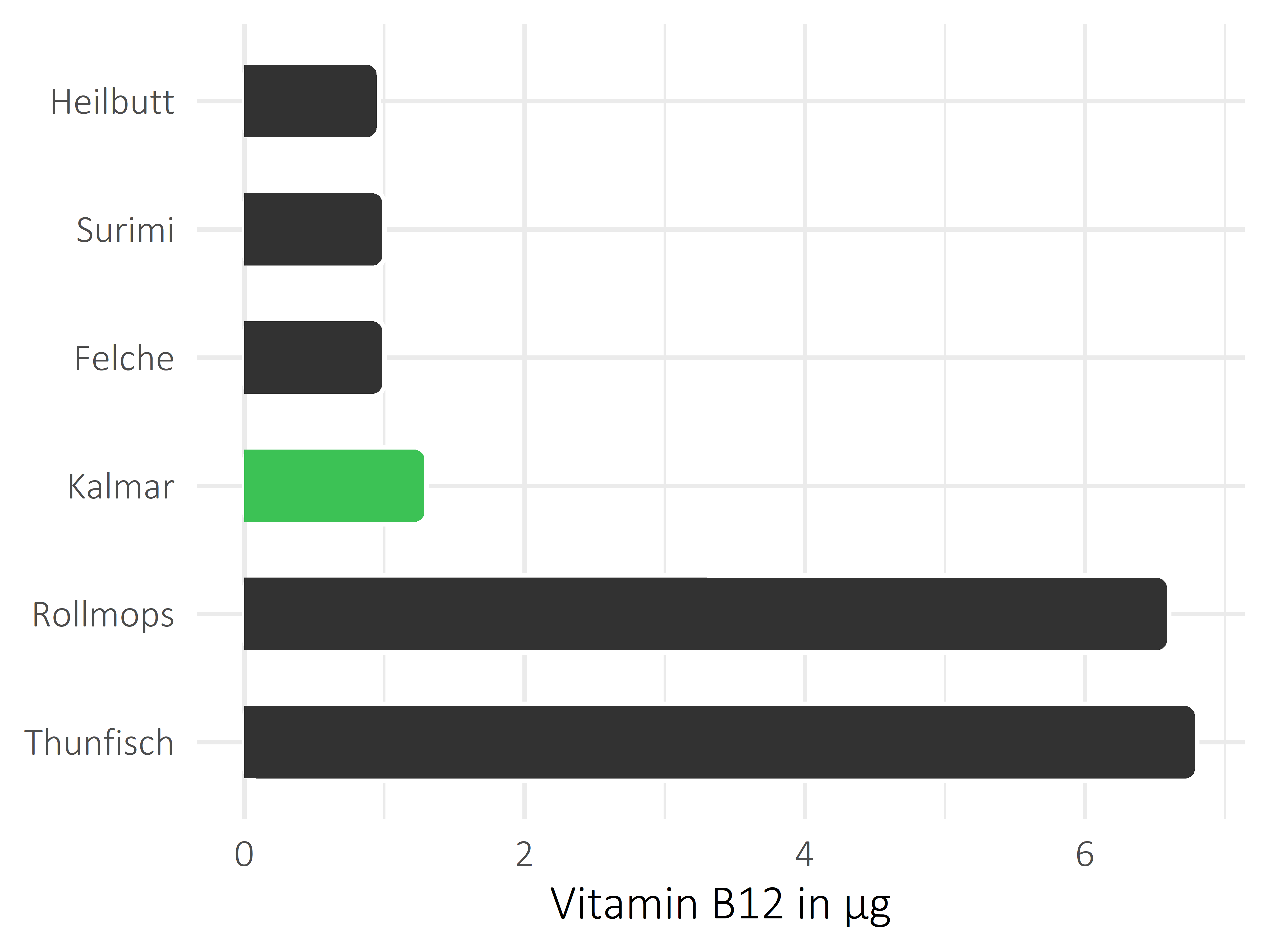 Fischgerichte Cobalamin