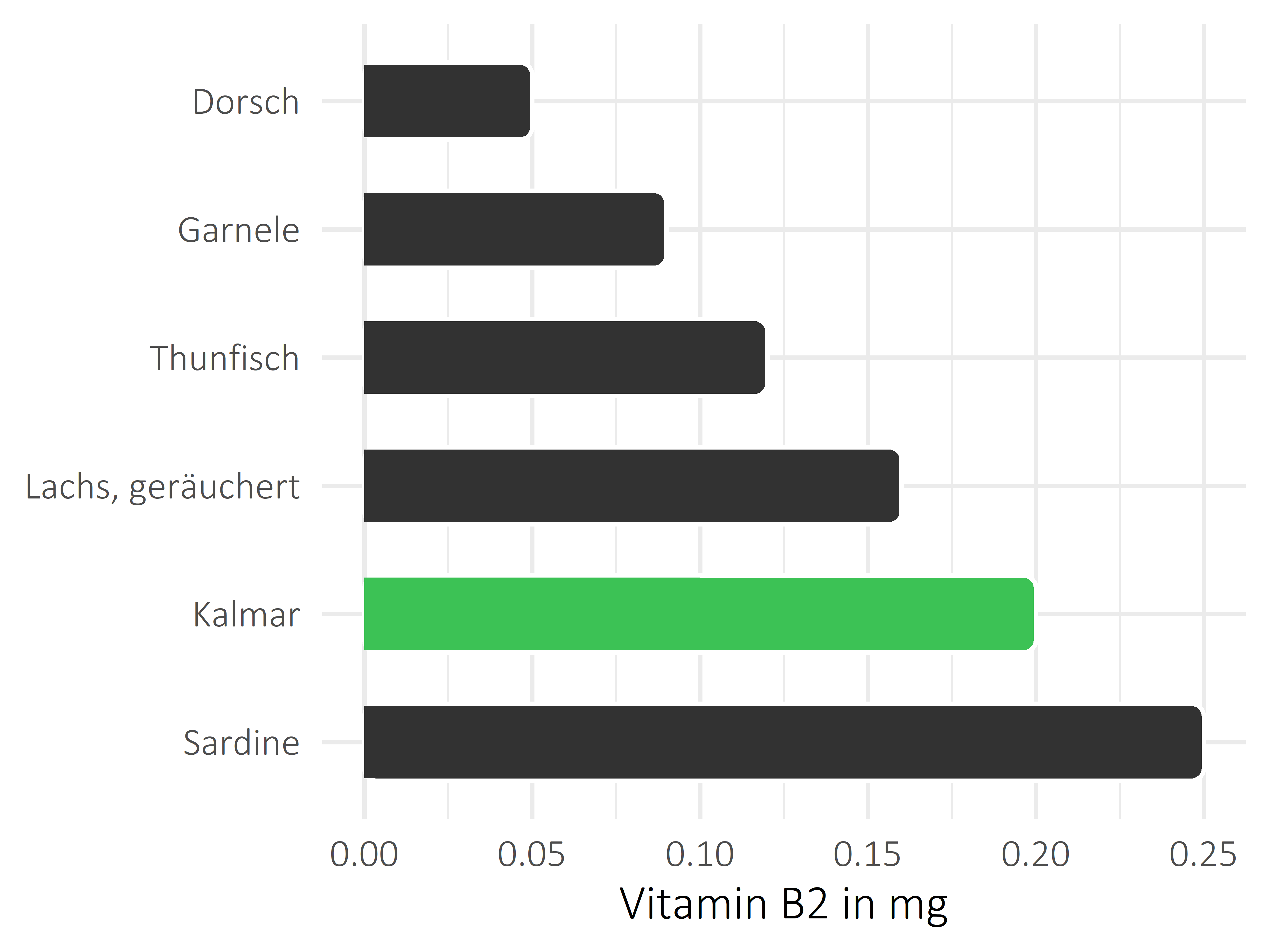 Fischgerichte Vitamin B2
