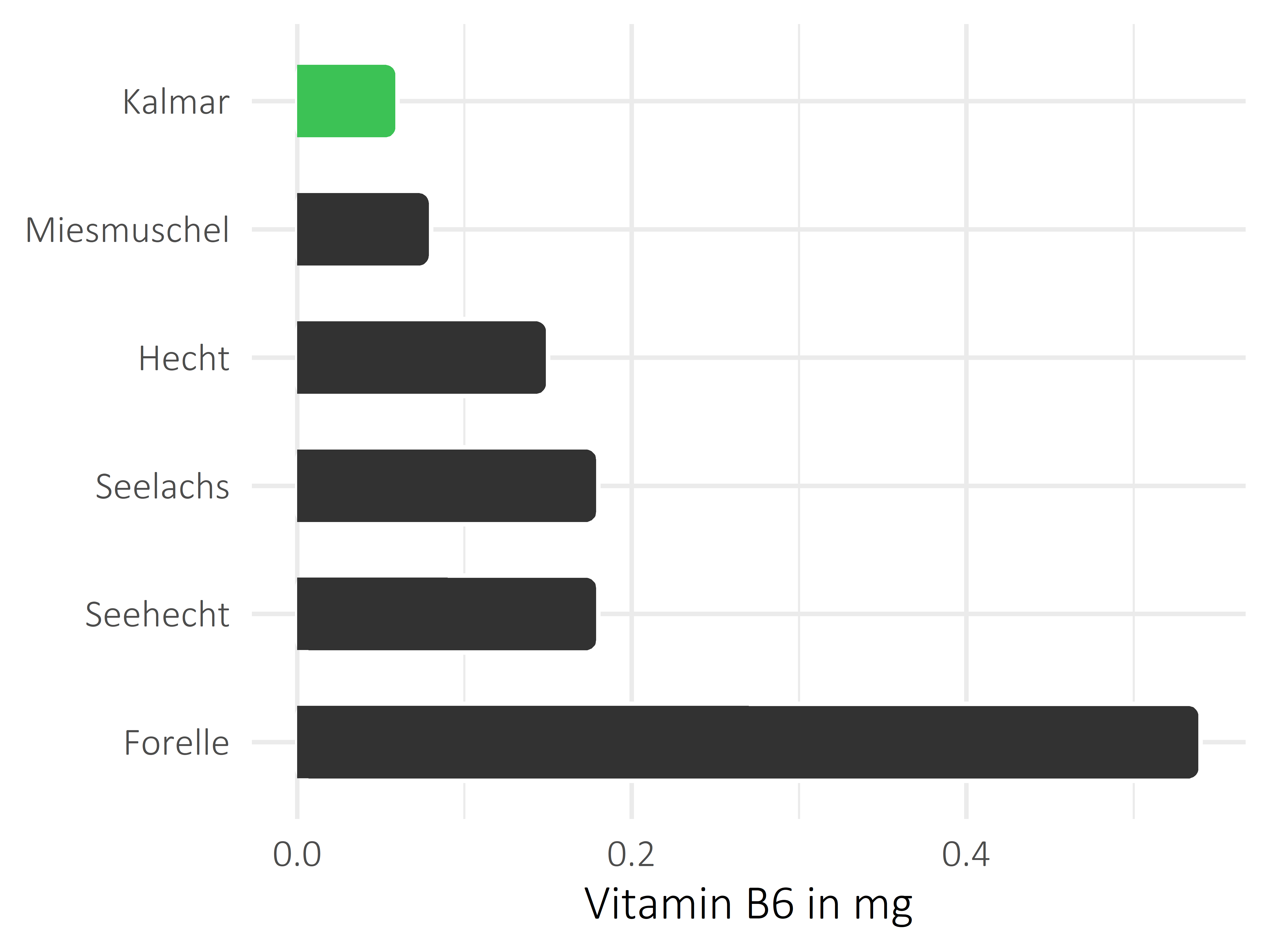 Fischgerichte Pyridoxin