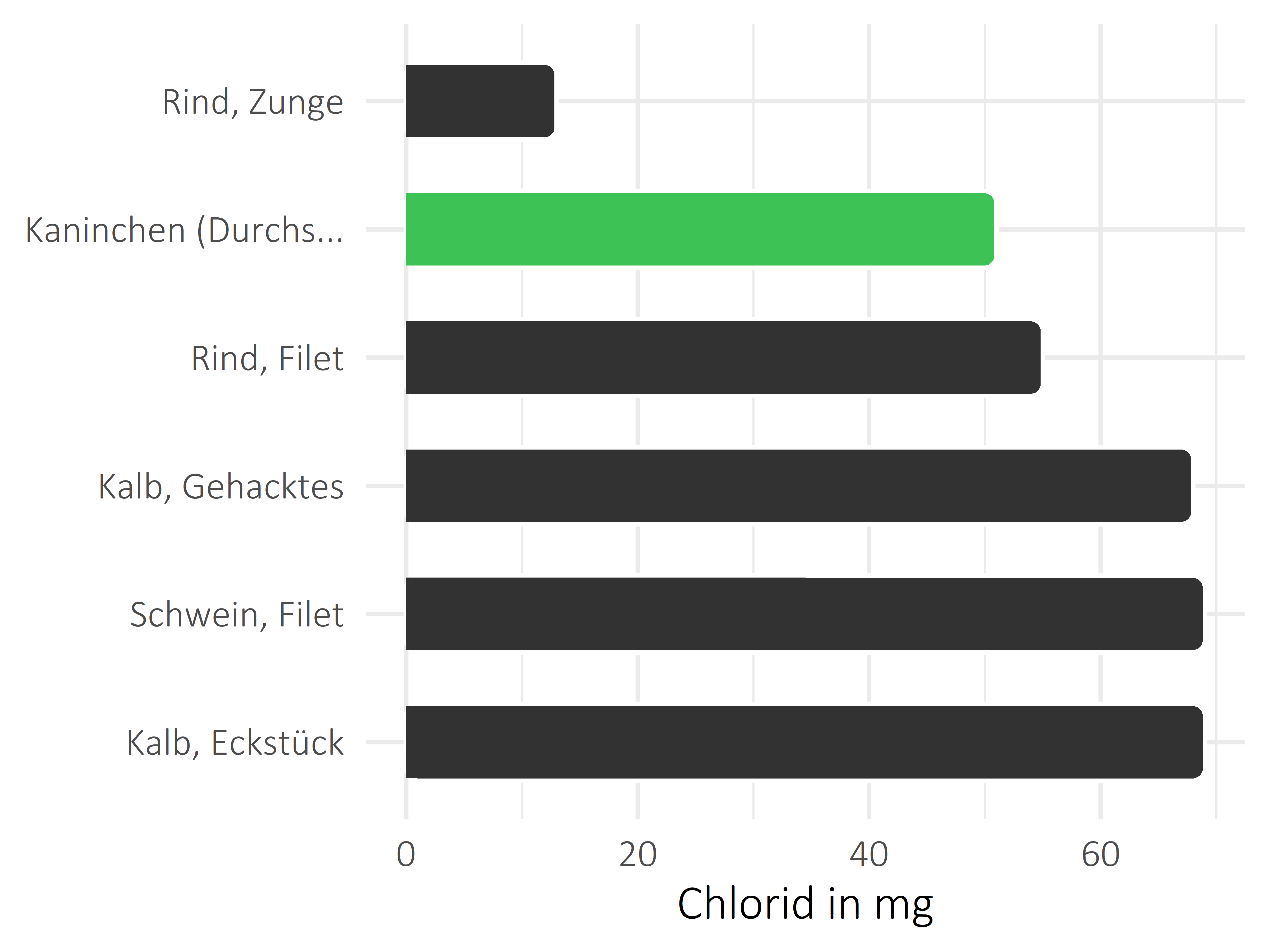 Fleischwaren und Innereien Chlorid