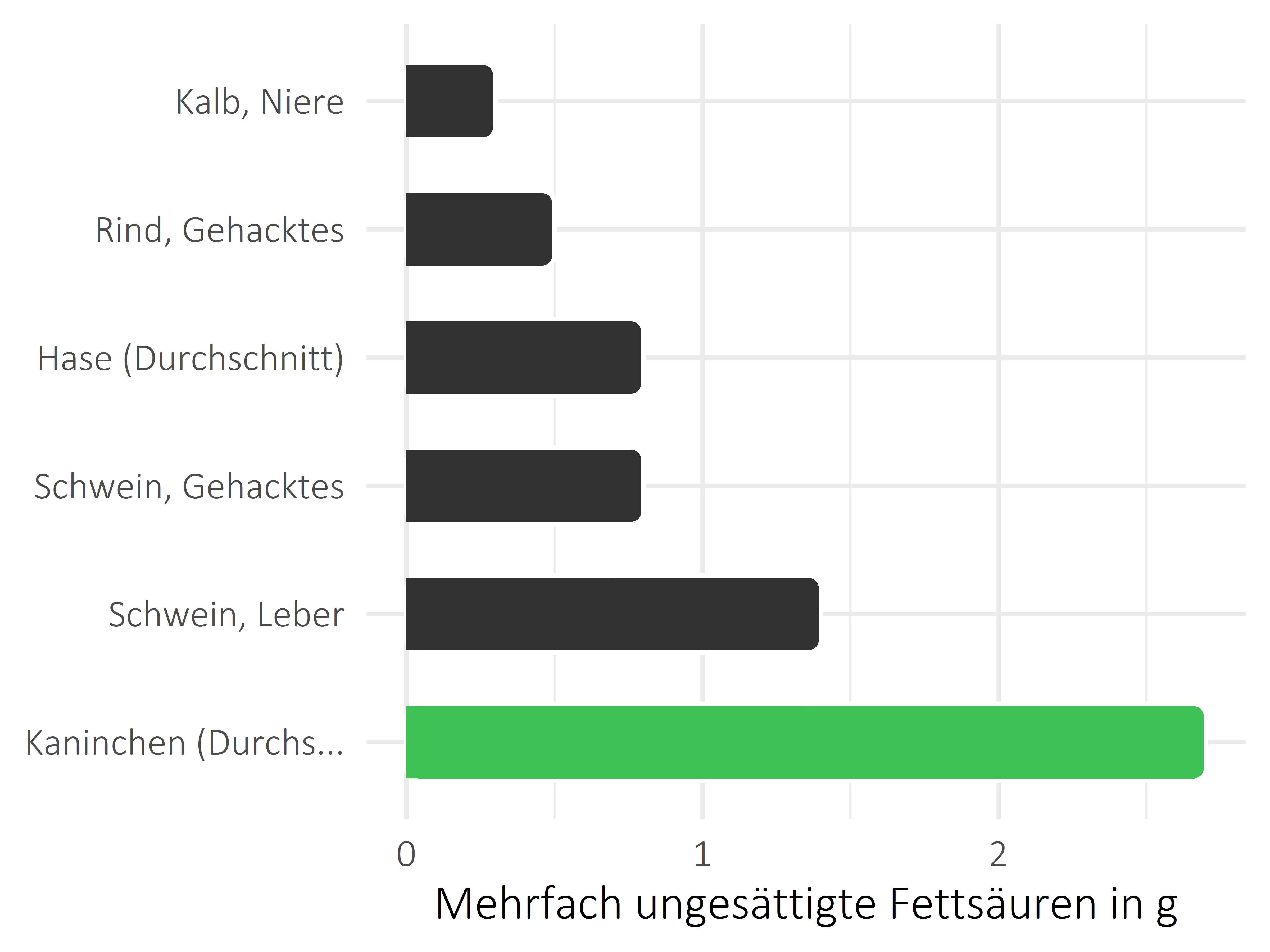 Fleischwaren und Innereien mehrfach ungesättigte Fettsäuren