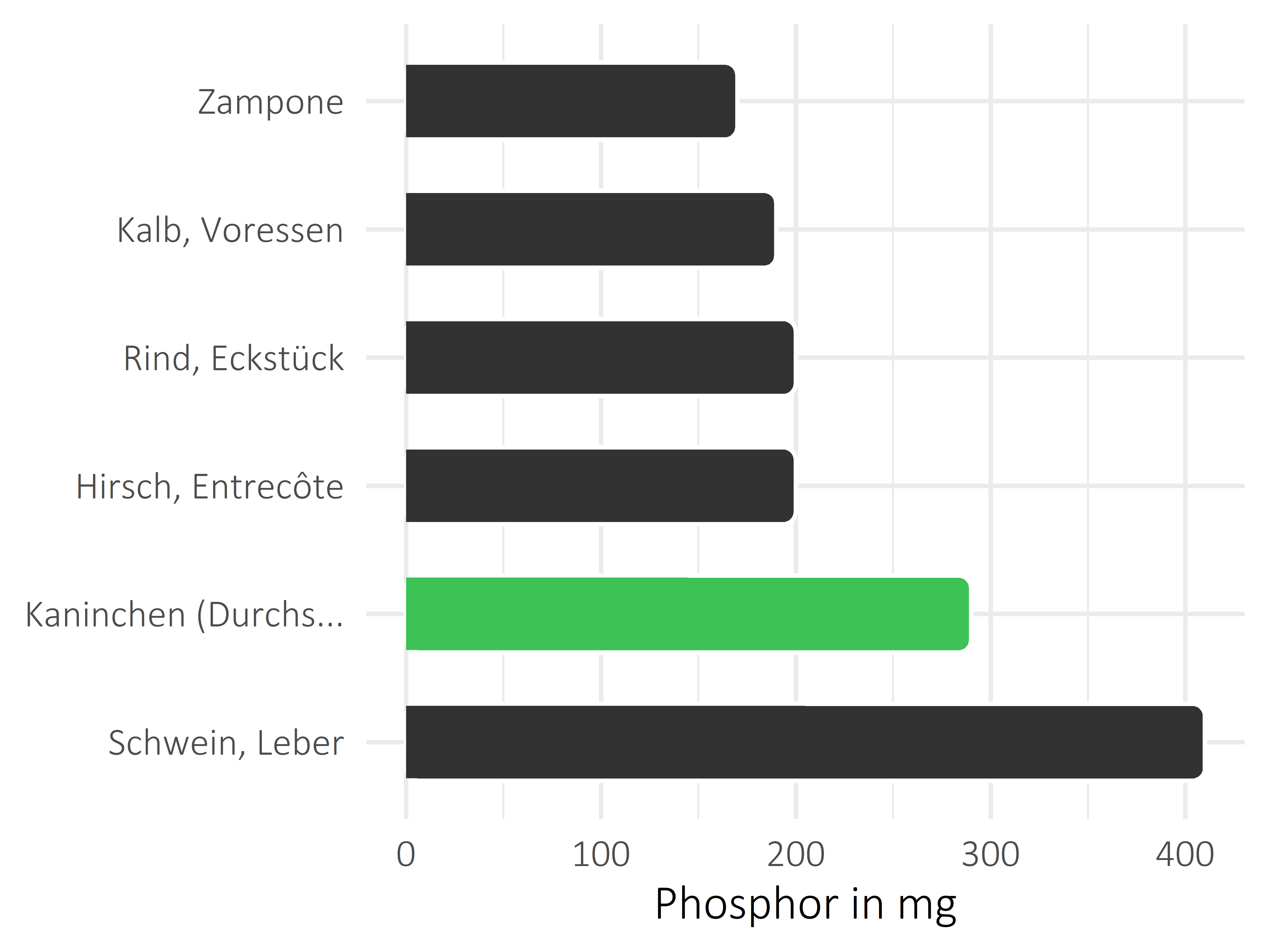 Fleischwaren und Innereien Phosphor