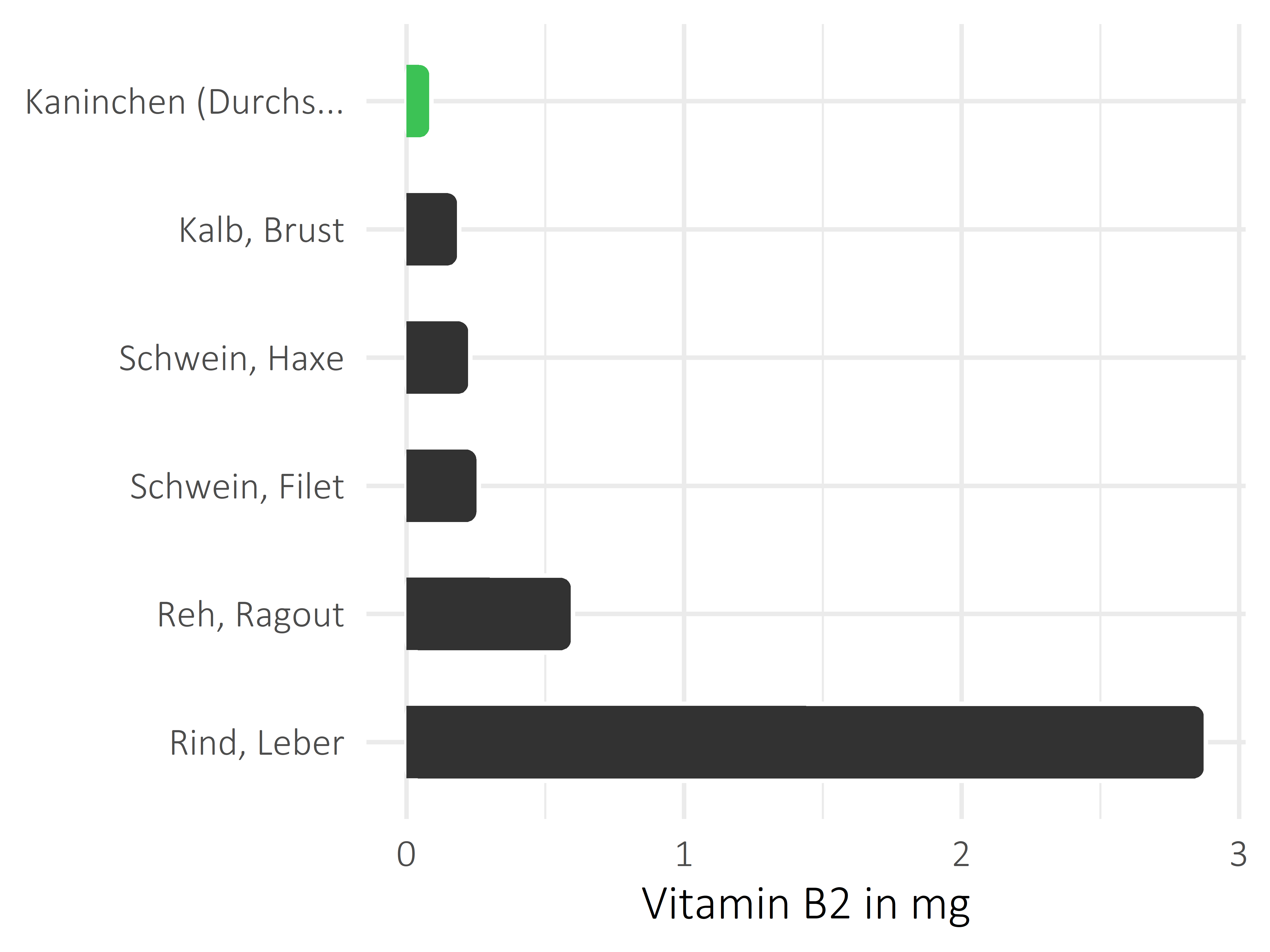 Fleischwaren und Innereien Riboflavin