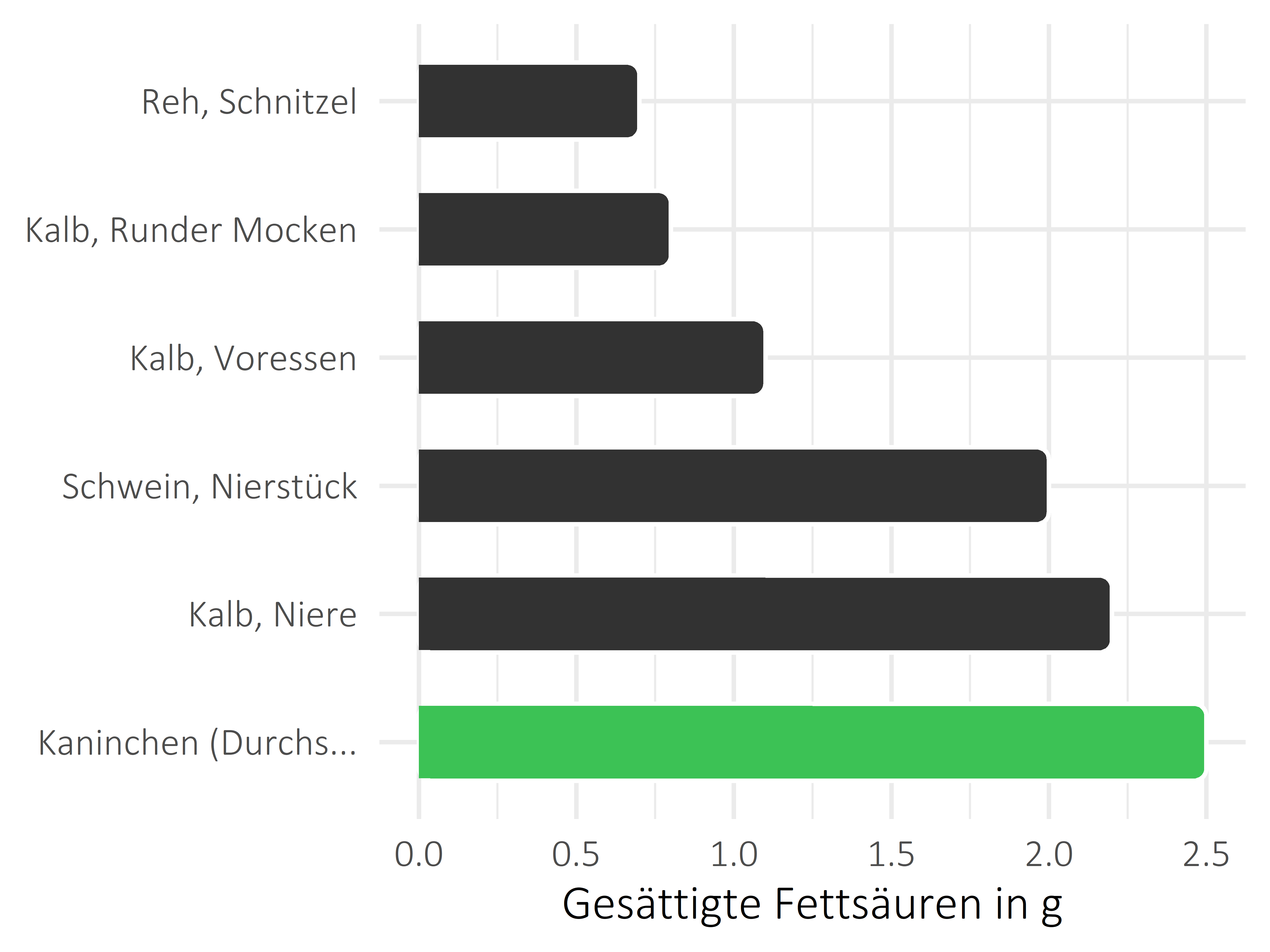 Fleischwaren und Innereien gesättigte Fettsäuren