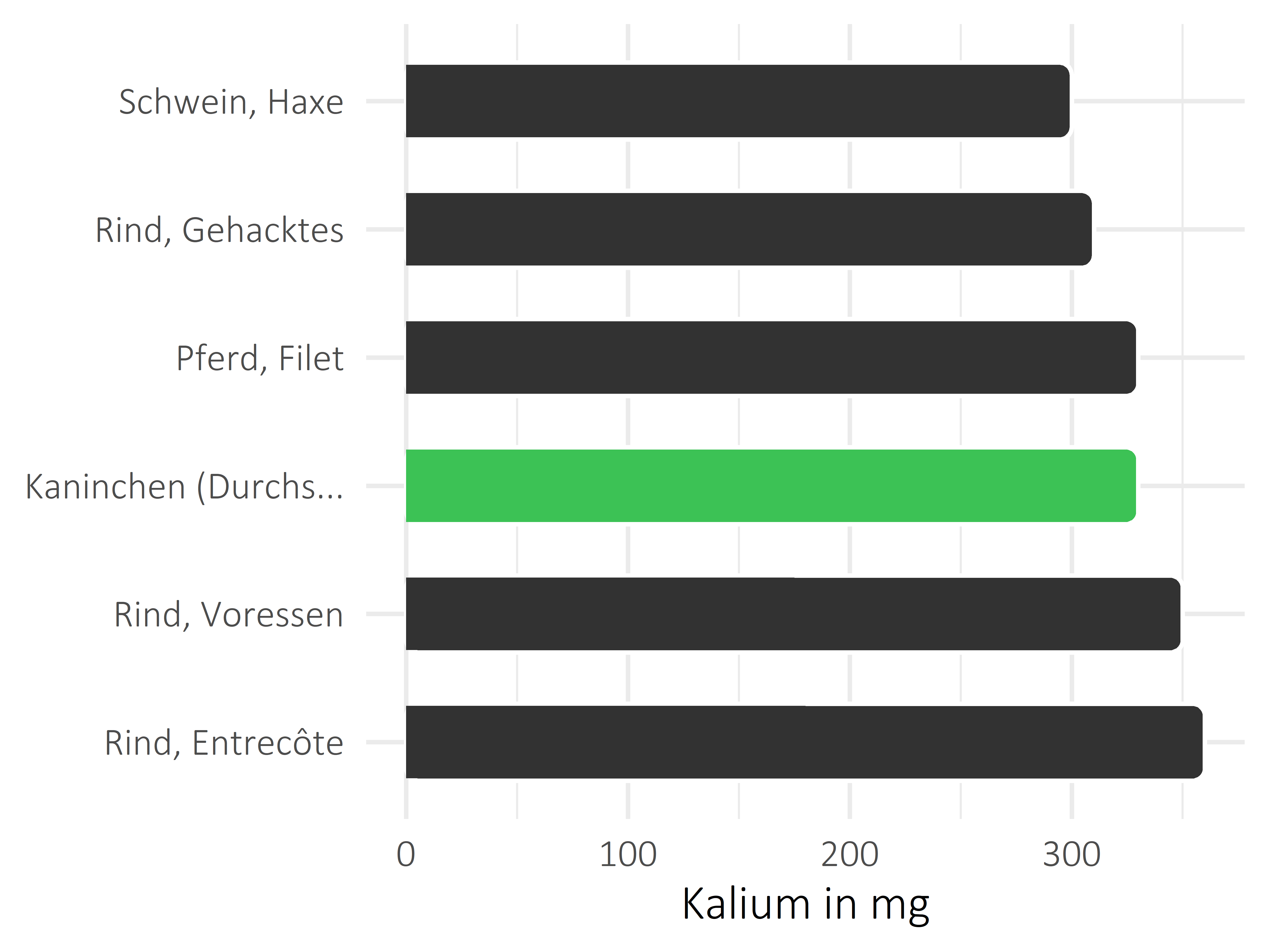 Fleischwaren und Innereien Kalium