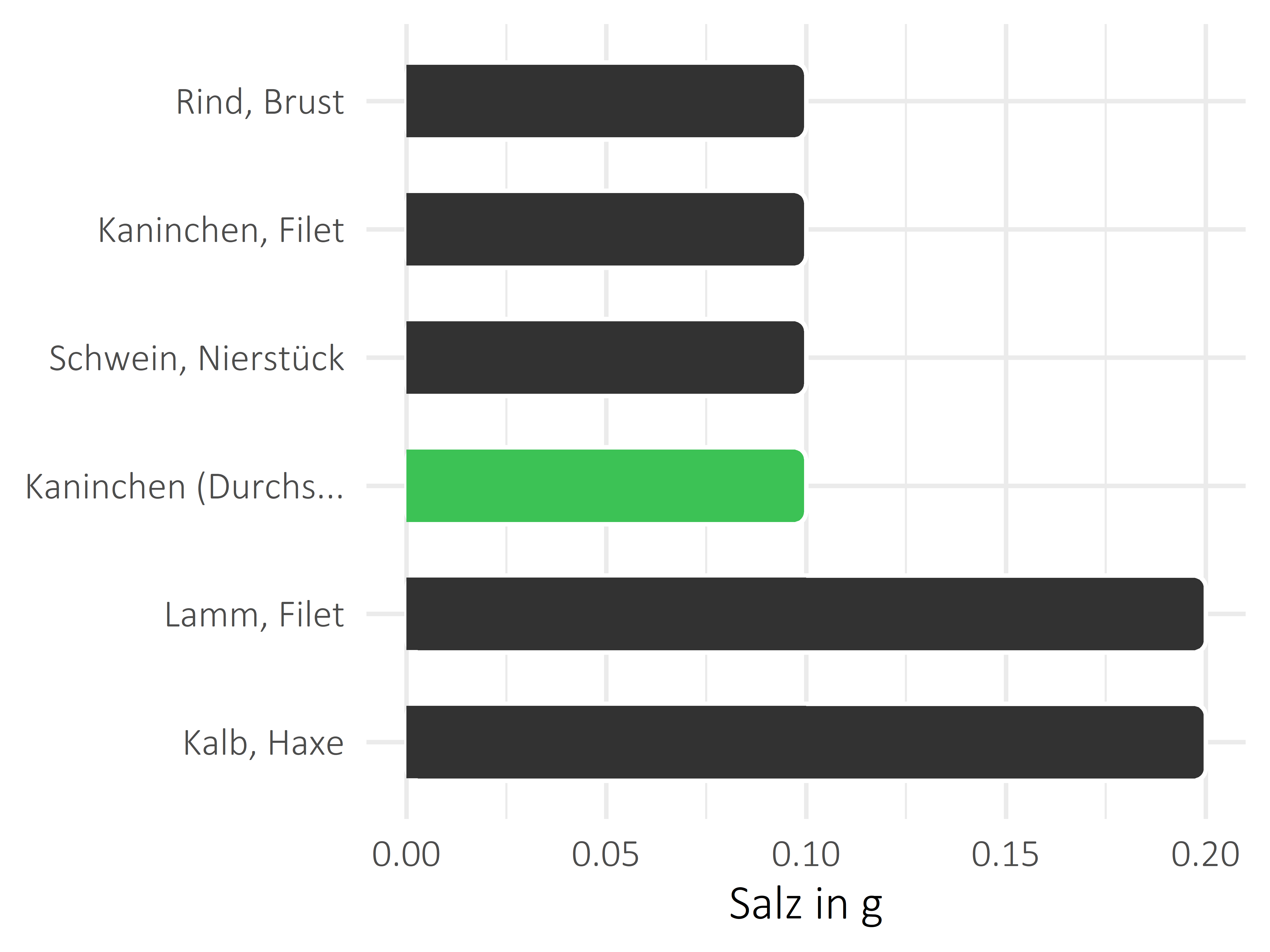 Fleischwaren und Innereien Salz