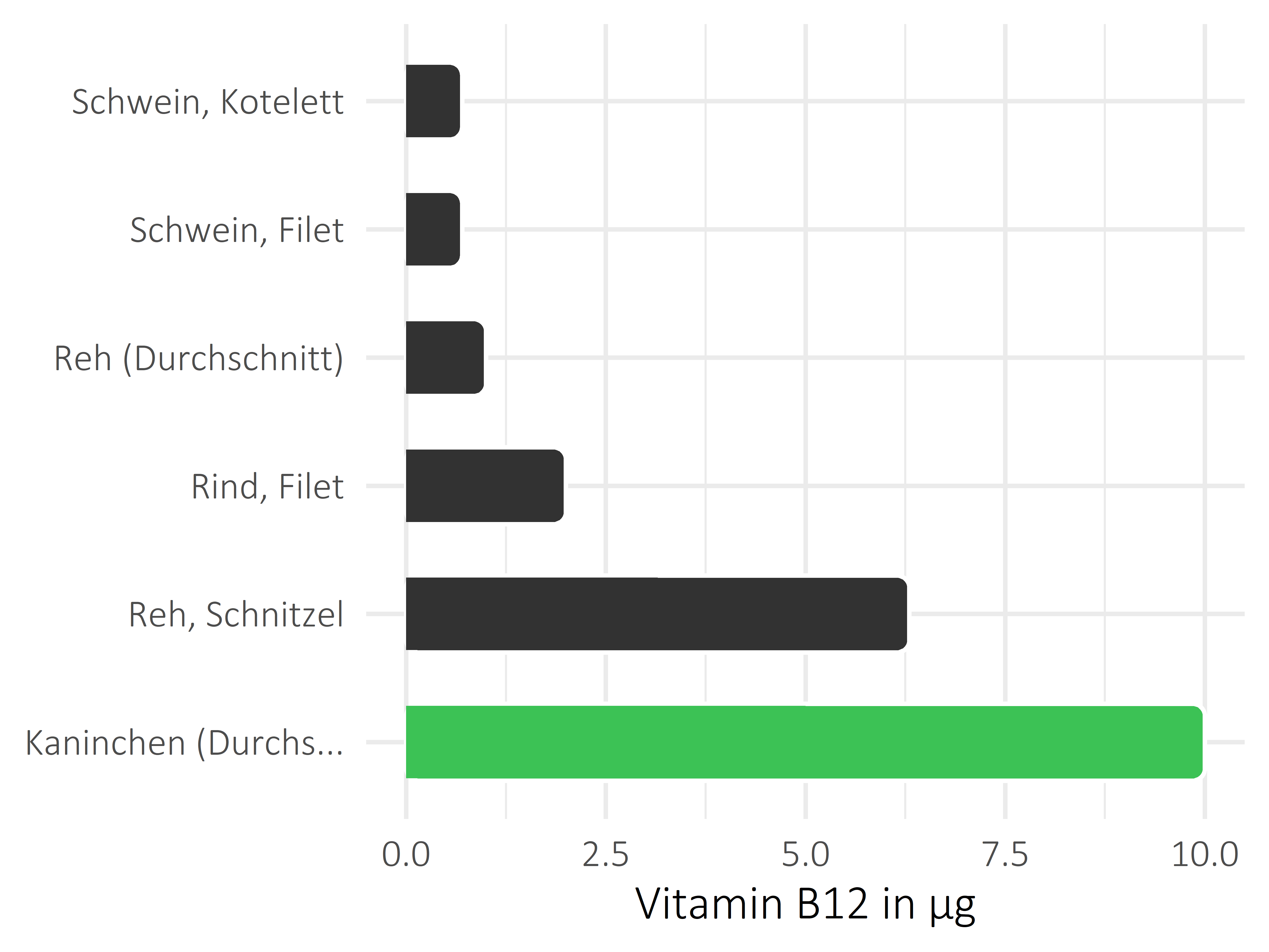 Fleischwaren und Innereien Cobalamin