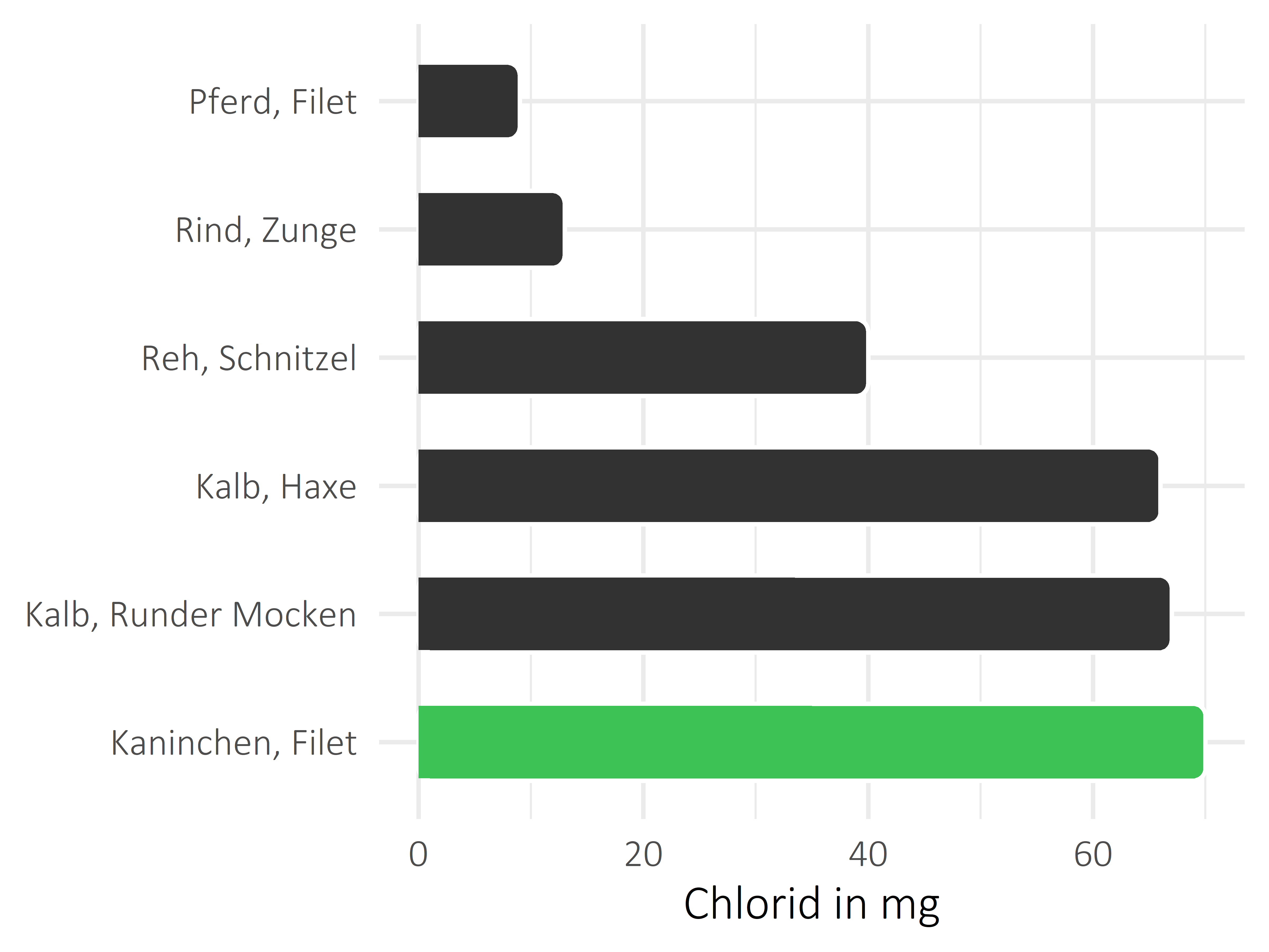 Fleischwaren und Innereien Chlorid