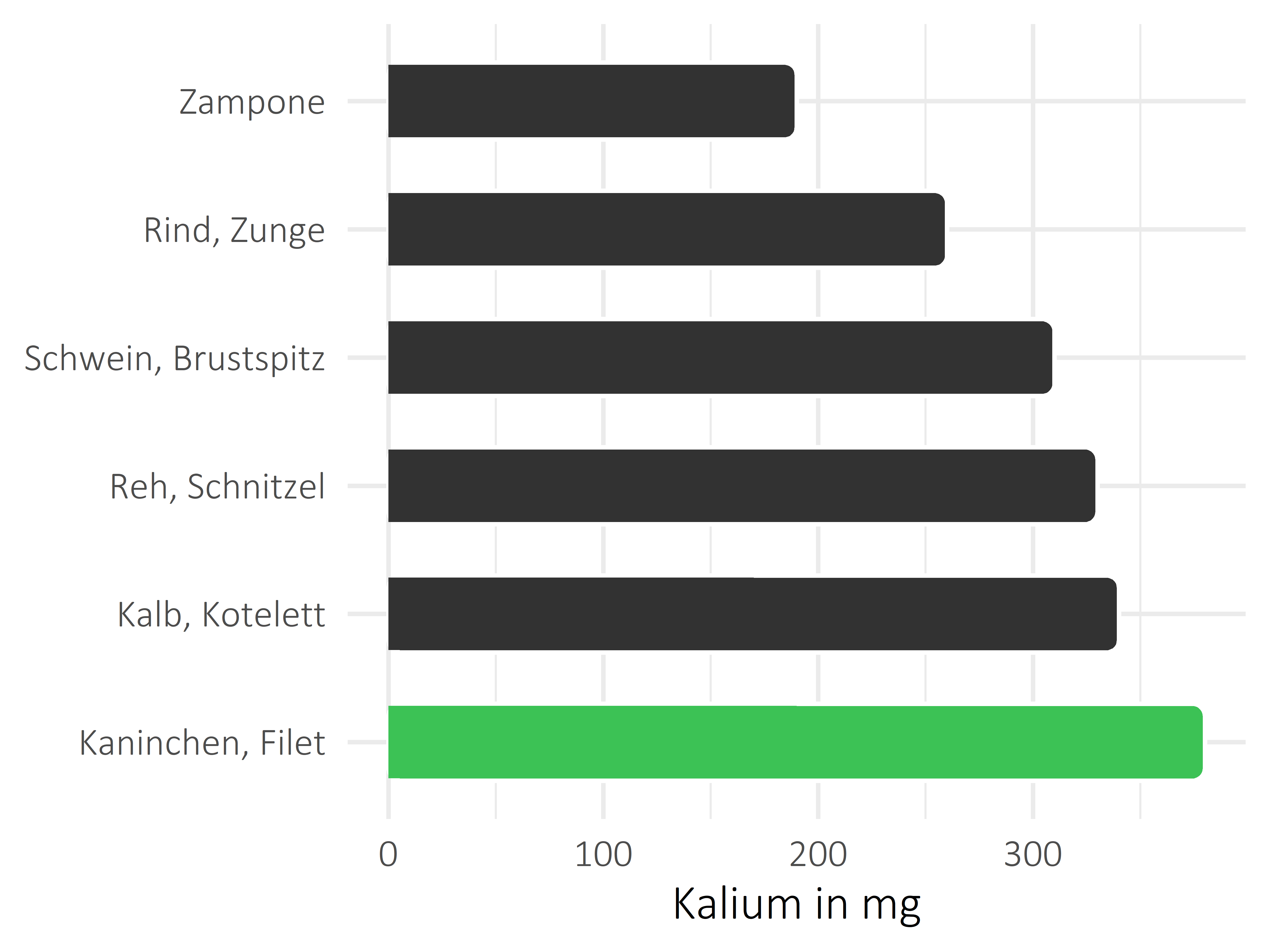 Fleischwaren und Innereien Kalium