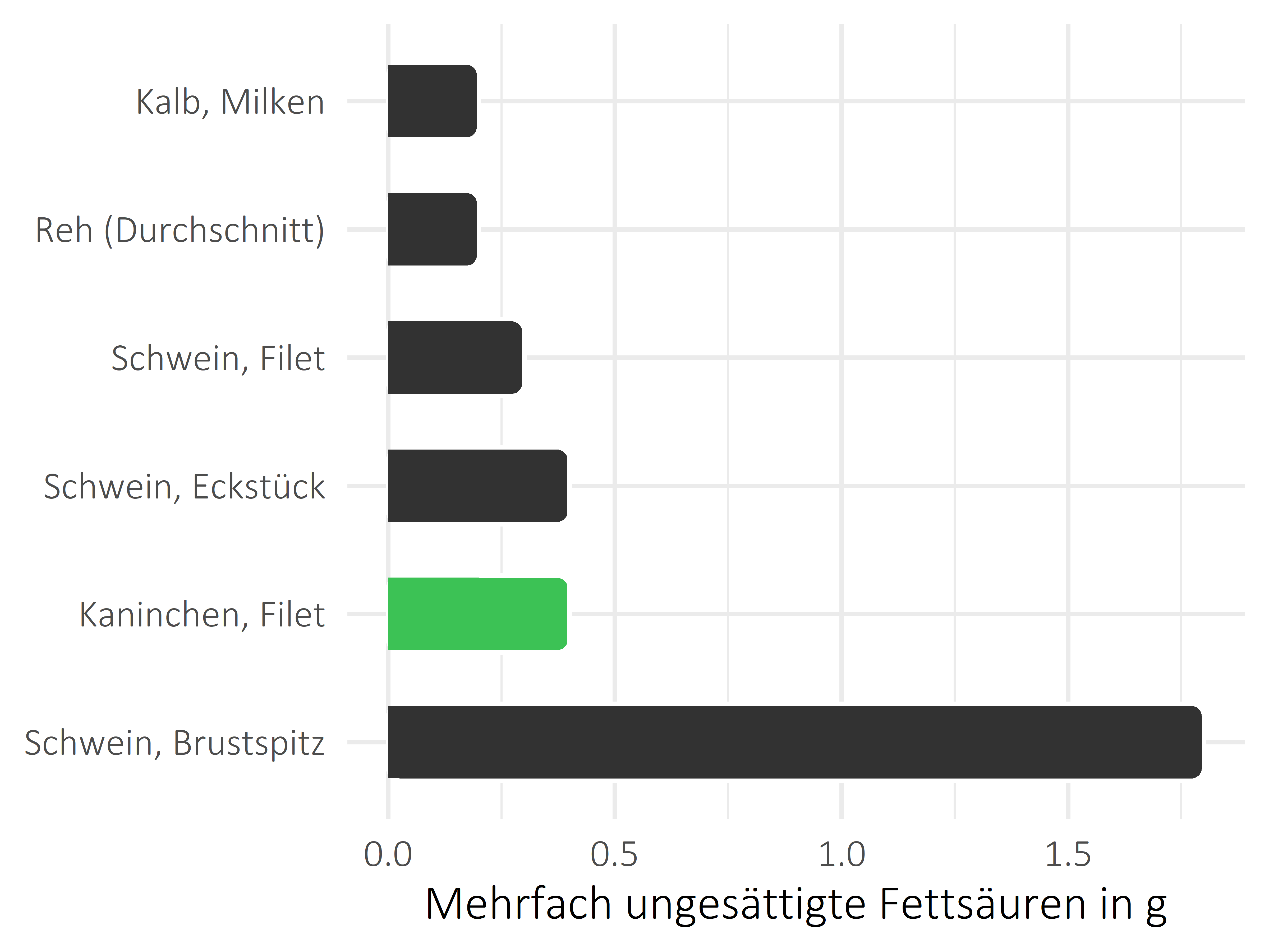 Fleischwaren und Innereien mehrfach ungesättigte Fettsäuren