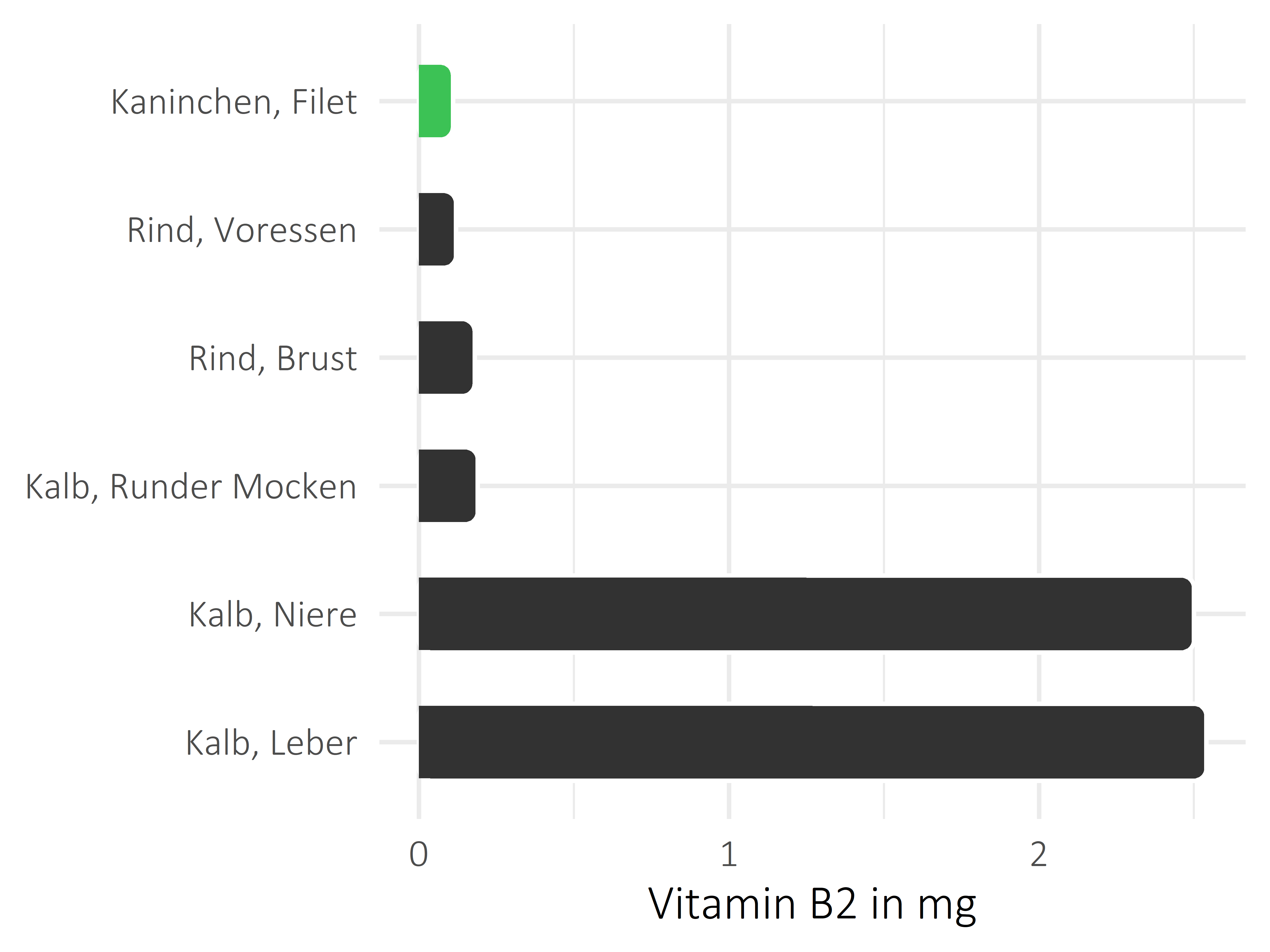 Fleischwaren und Innereien Riboflavin