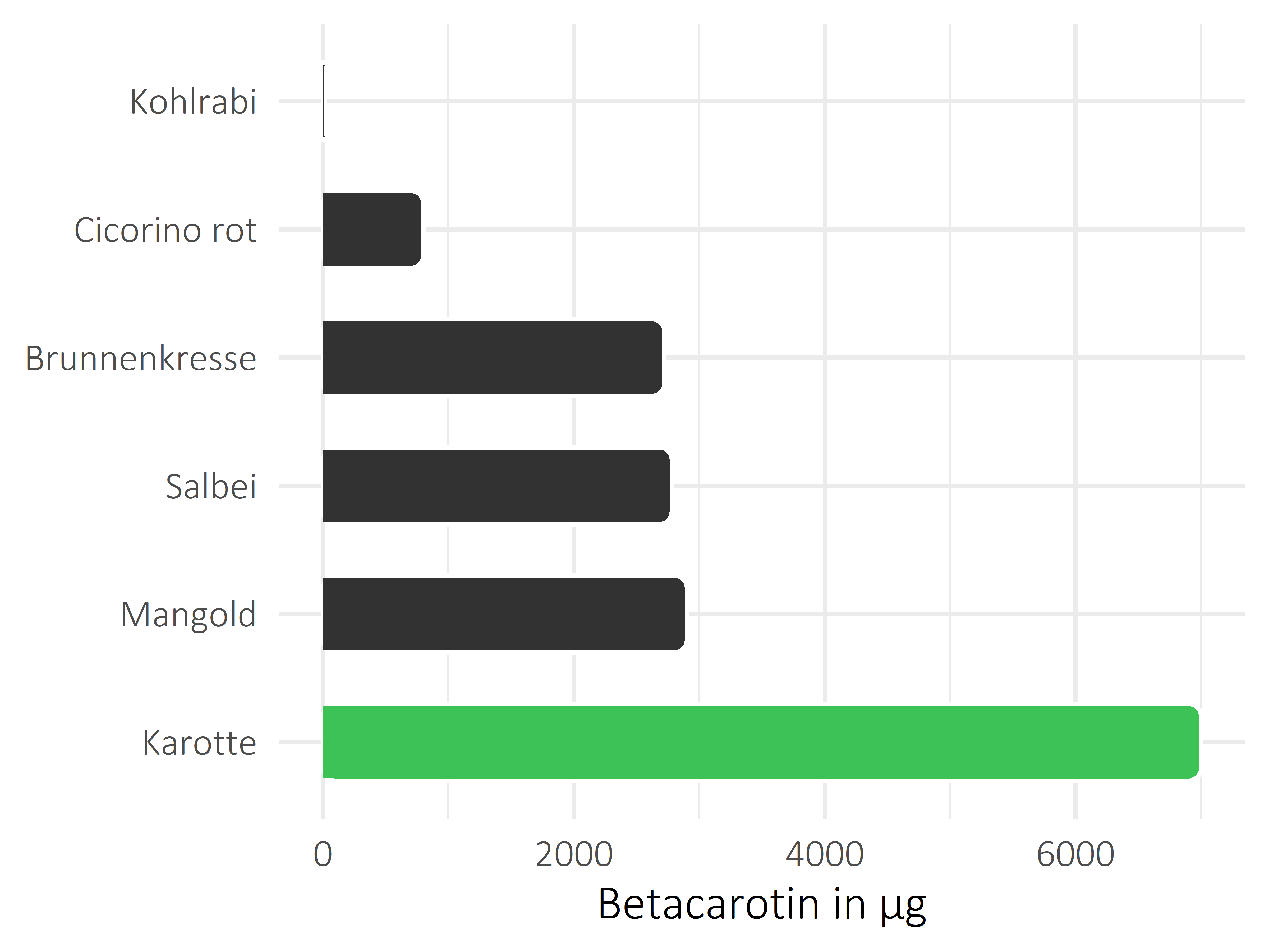 Gemüsesorten Betacarotin