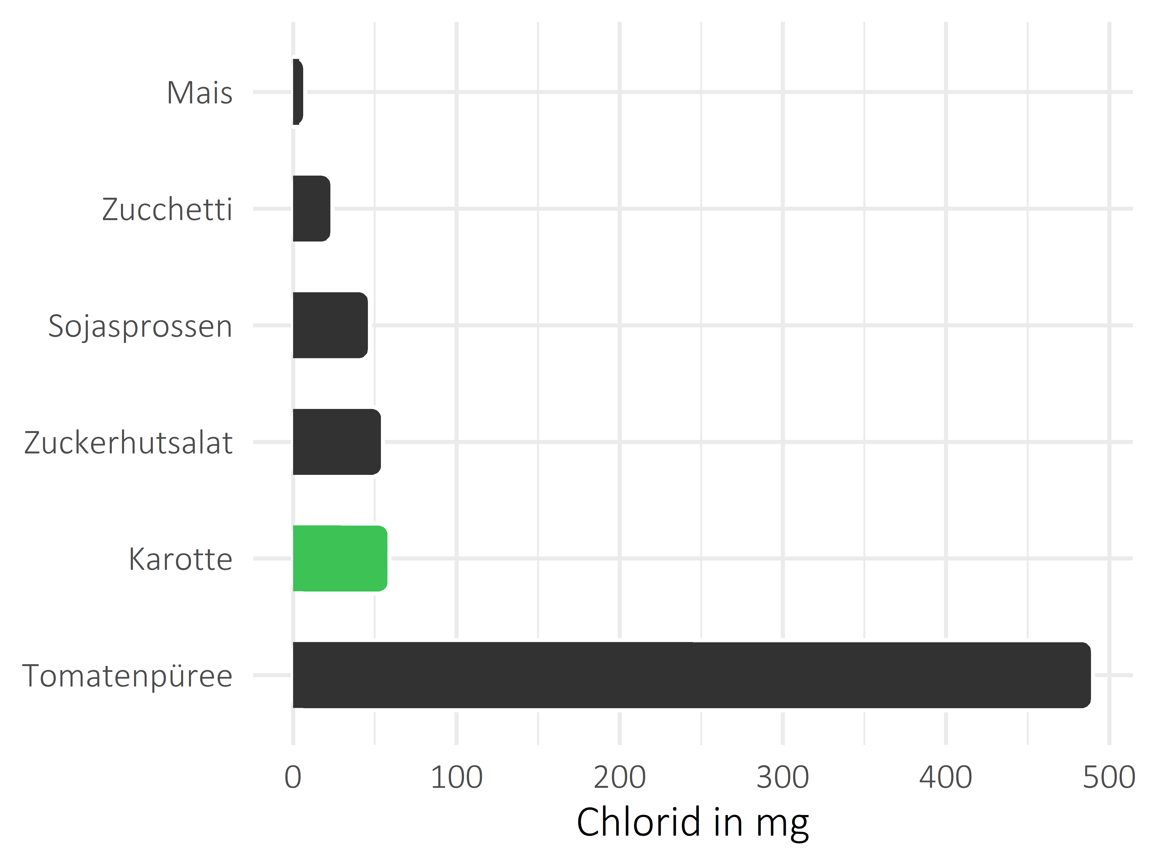 Gemüsesorten Chlorid