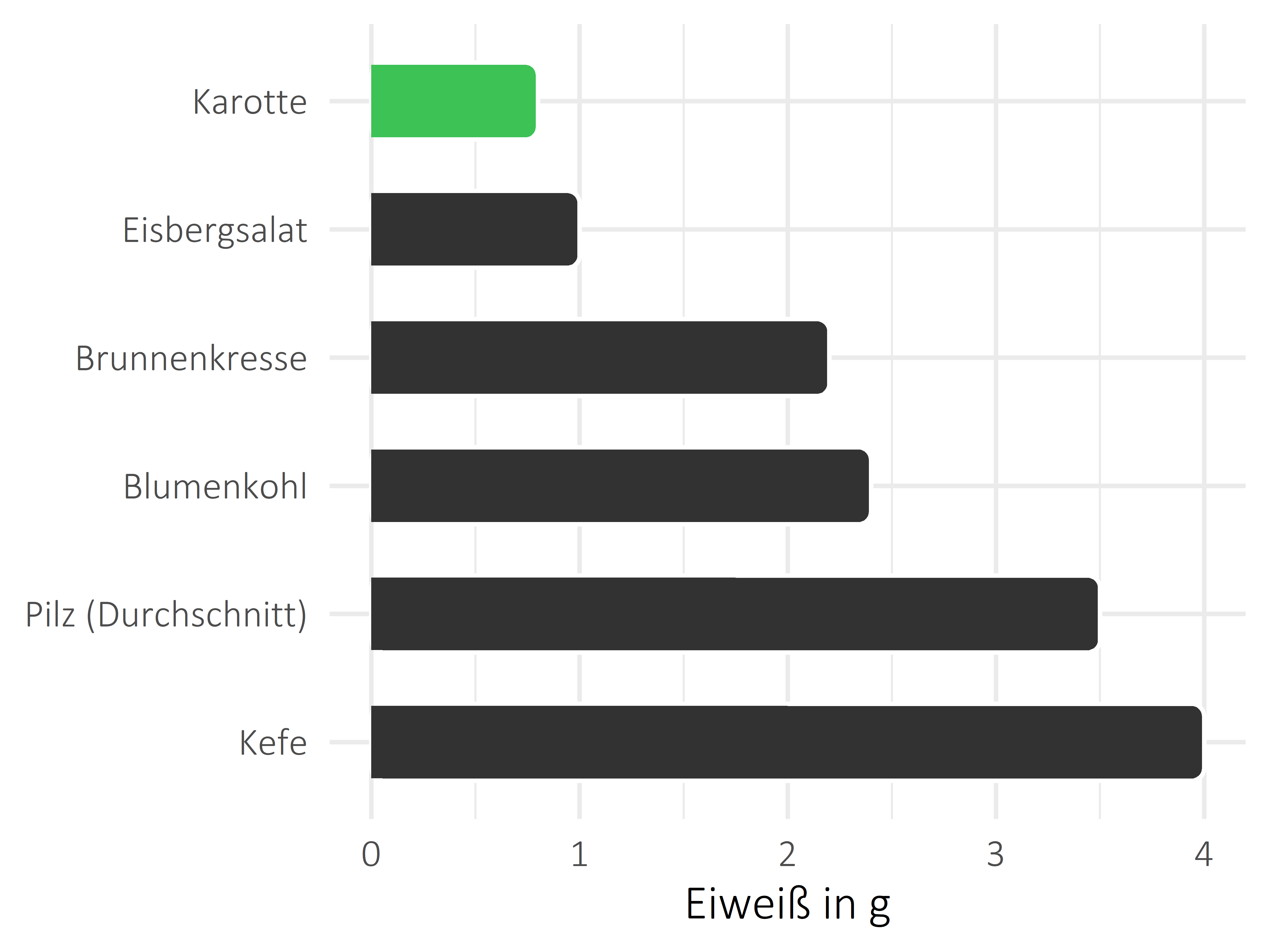 Gemüsesorten Protein