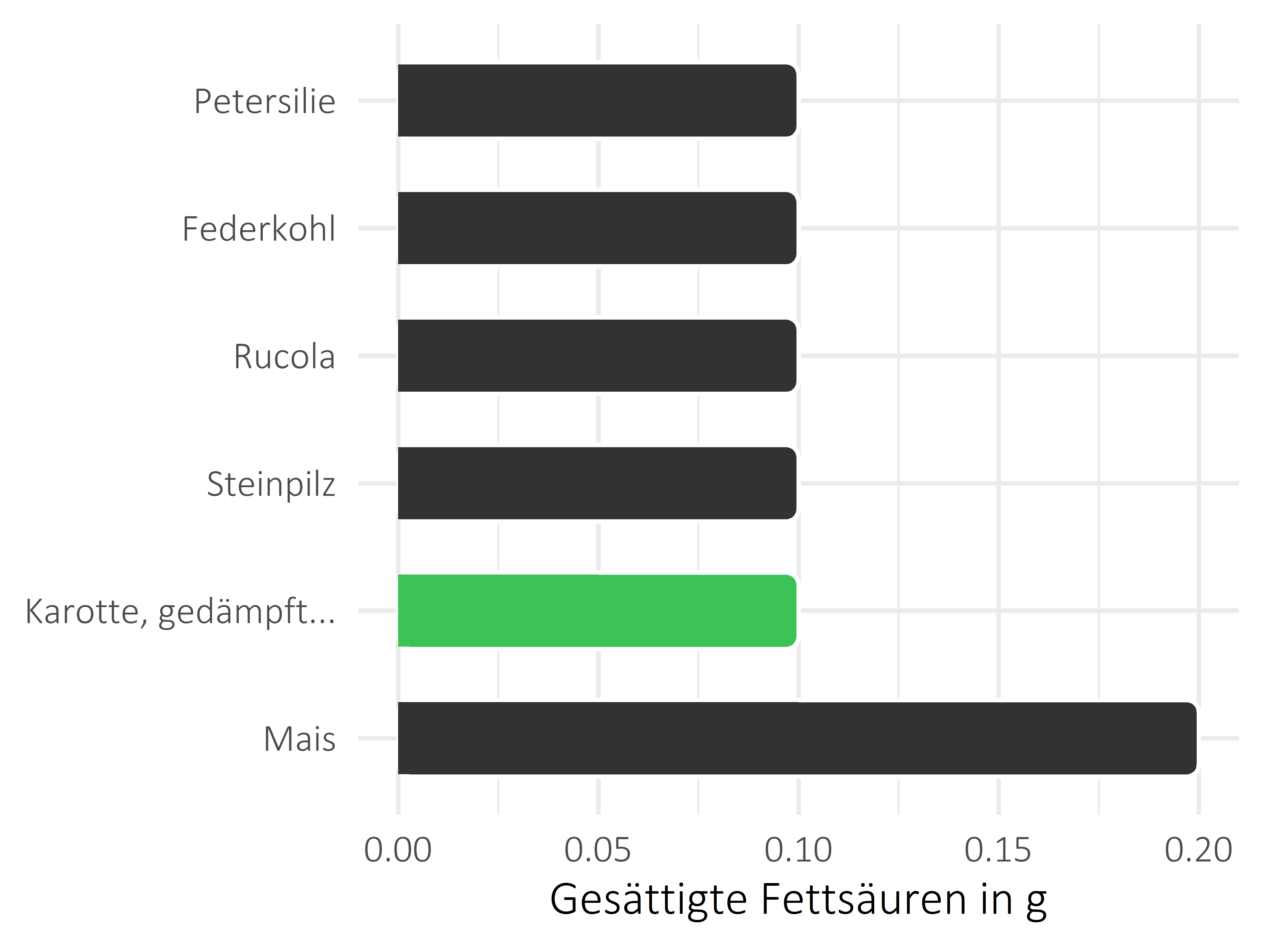 Gemüsesorten gesättigte Fettsäuren