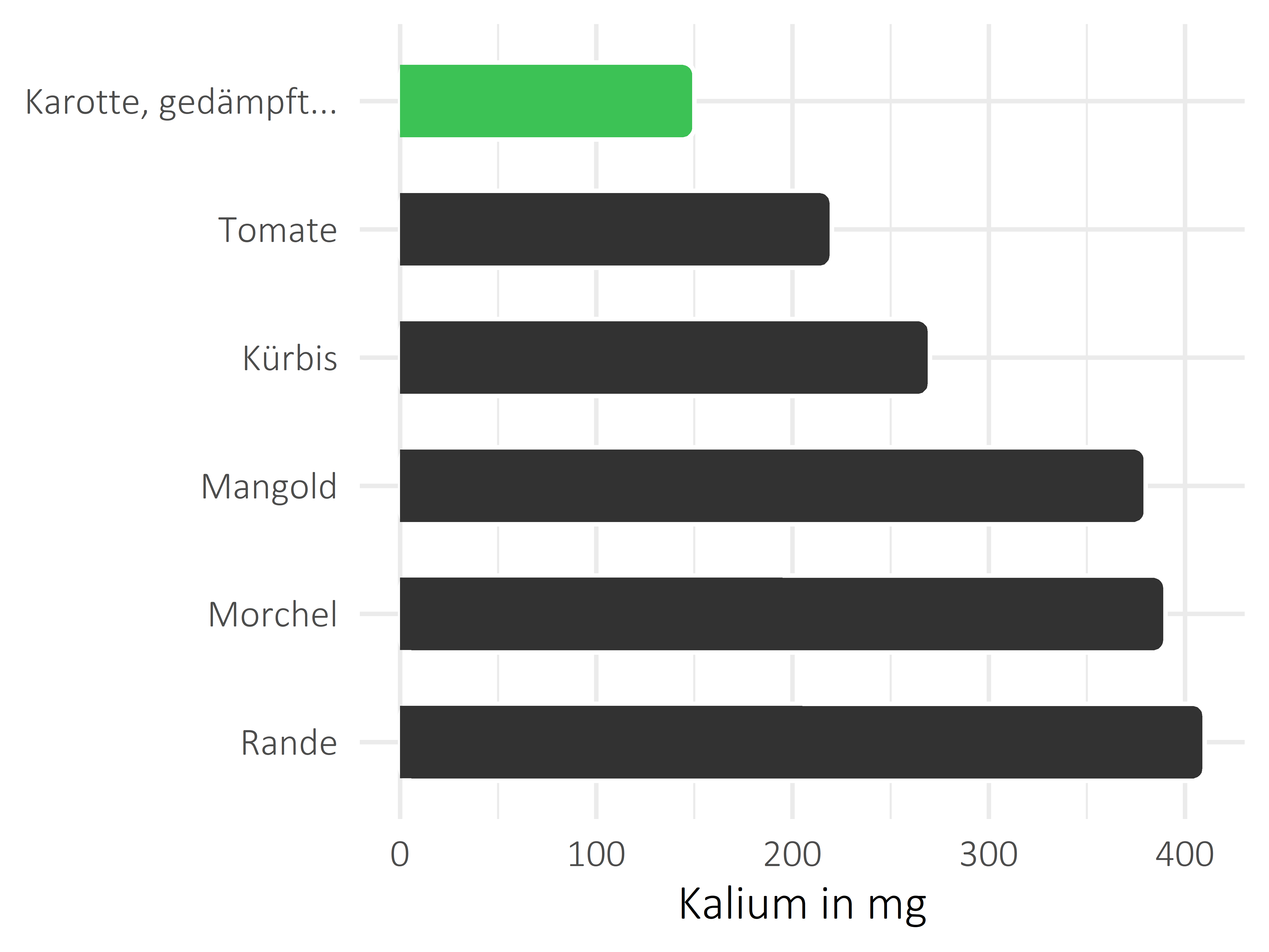 Gemüsesorten Kalium