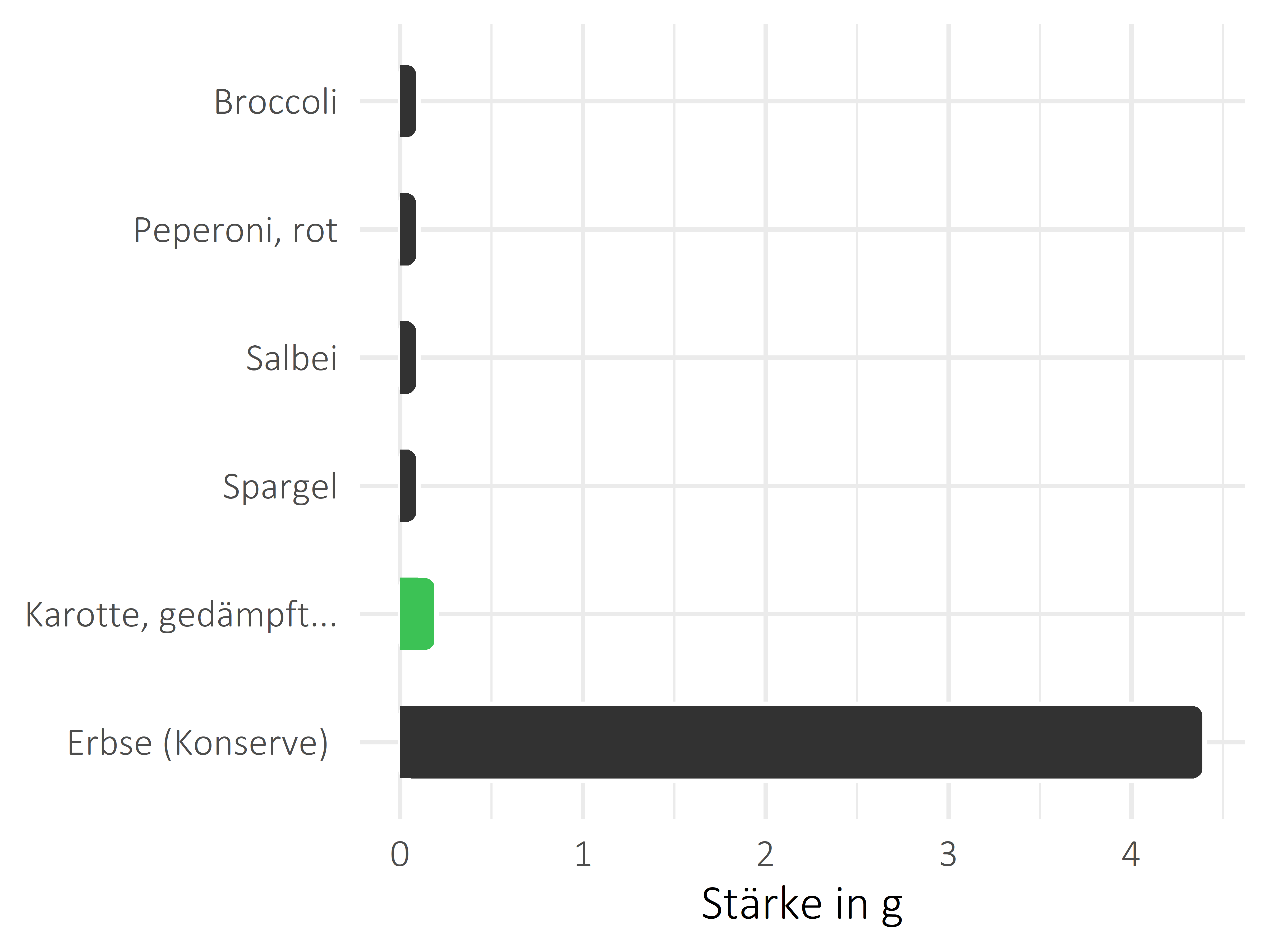 Gemüsesorten Stärke