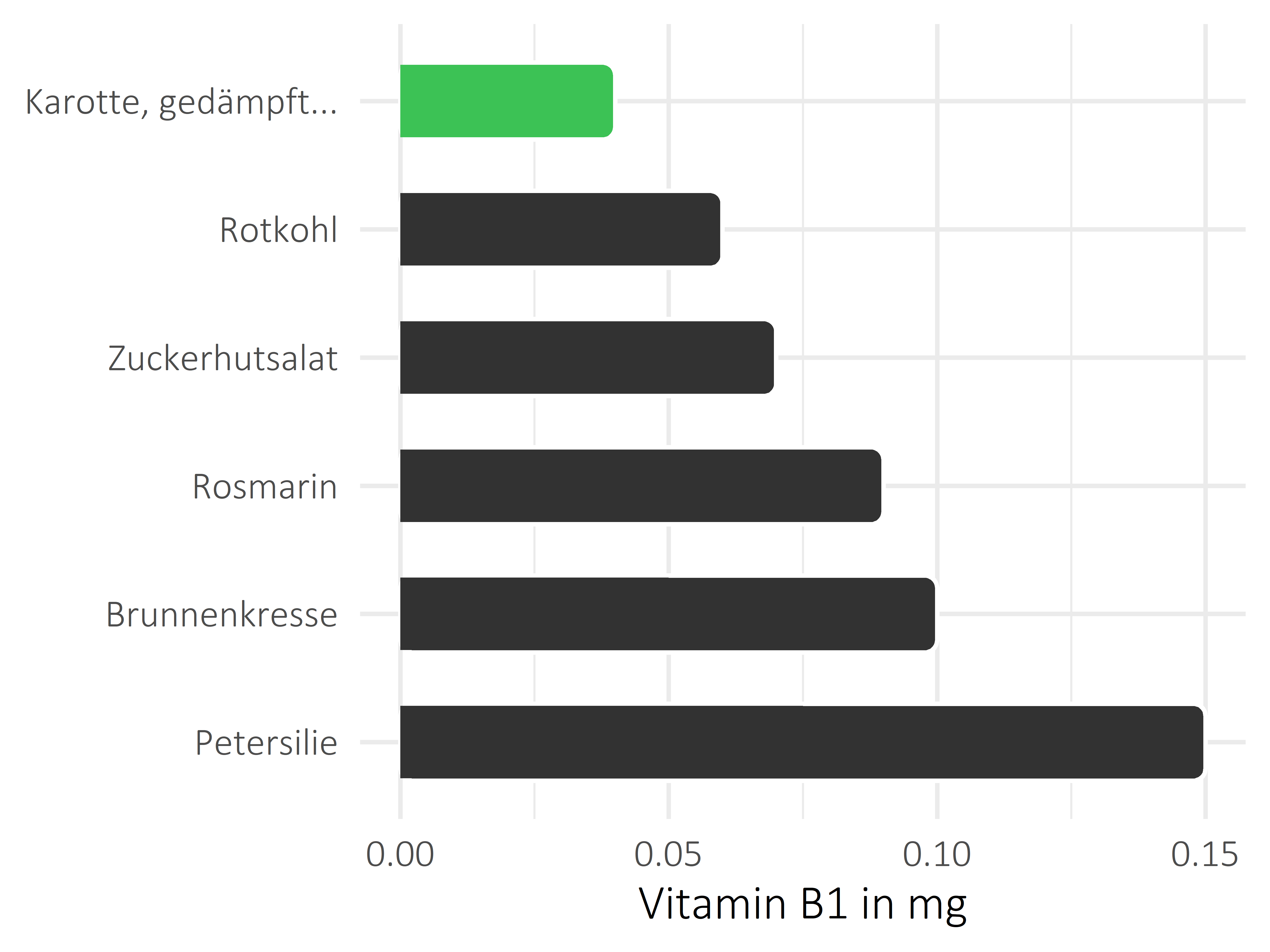 Gemüsesorten Vitamin B1