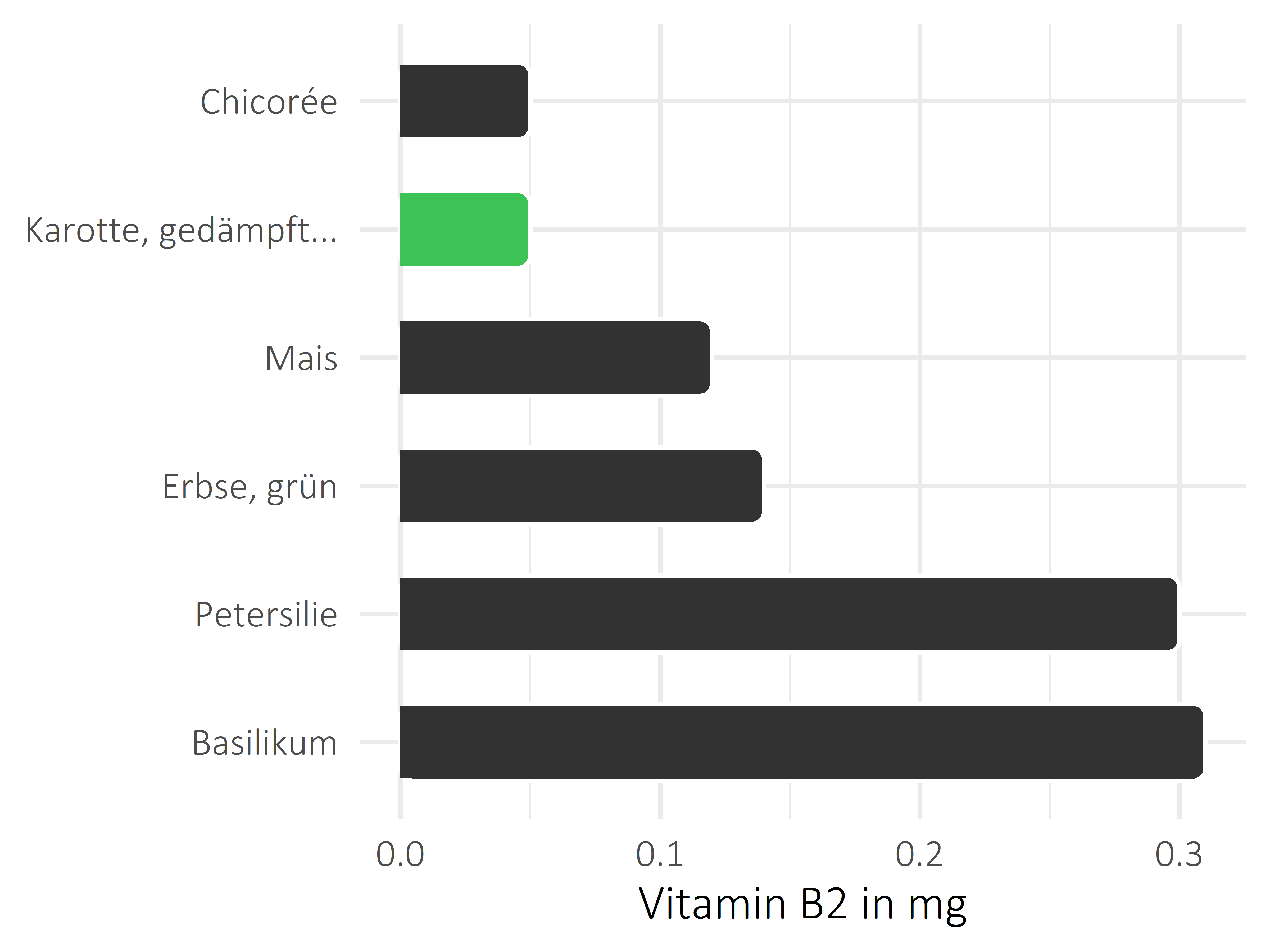 Gemüsesorten Vitamin B2