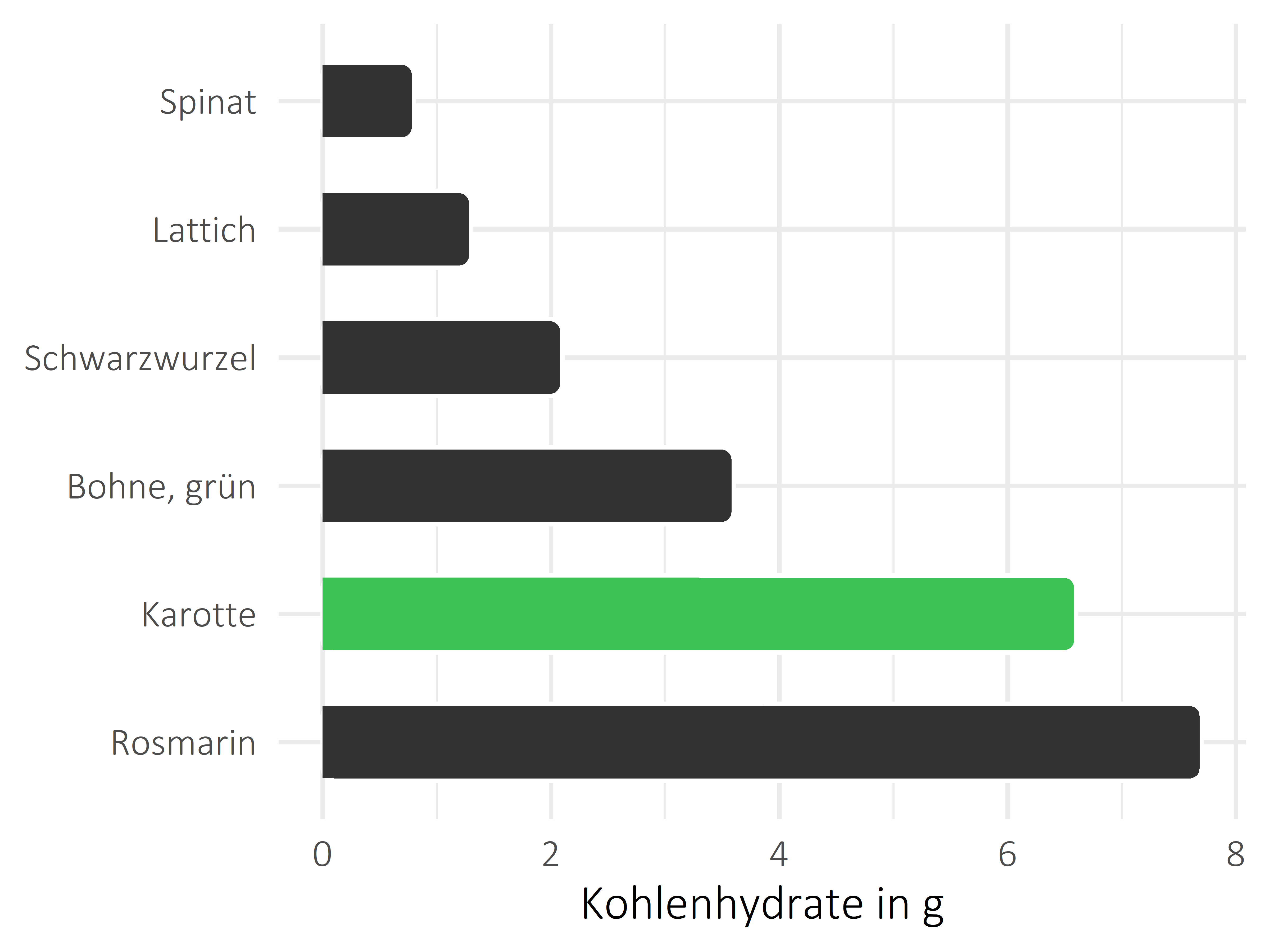 Gemüsesorten Kohlenhydrate