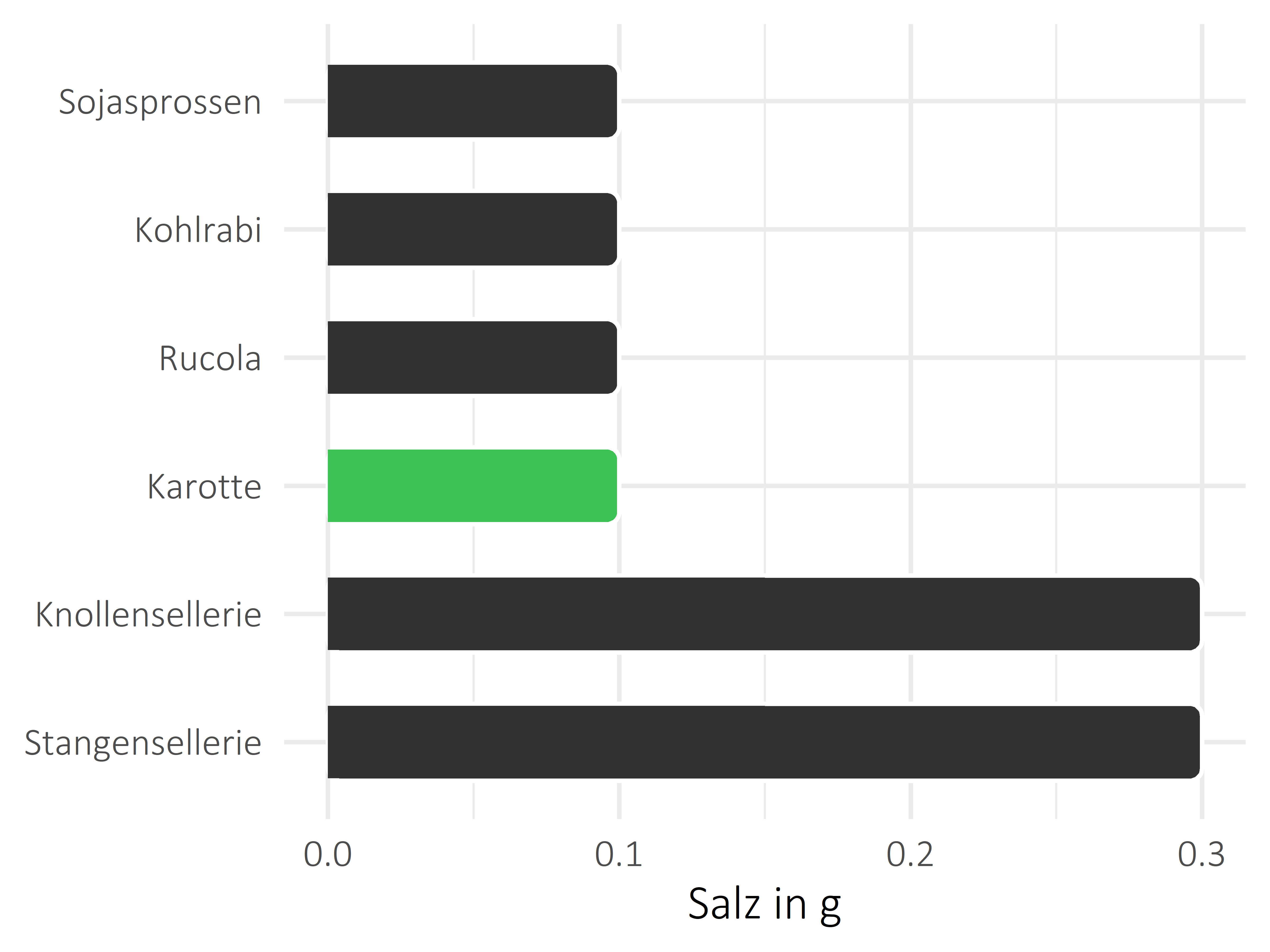 Gemüsesorten Salz