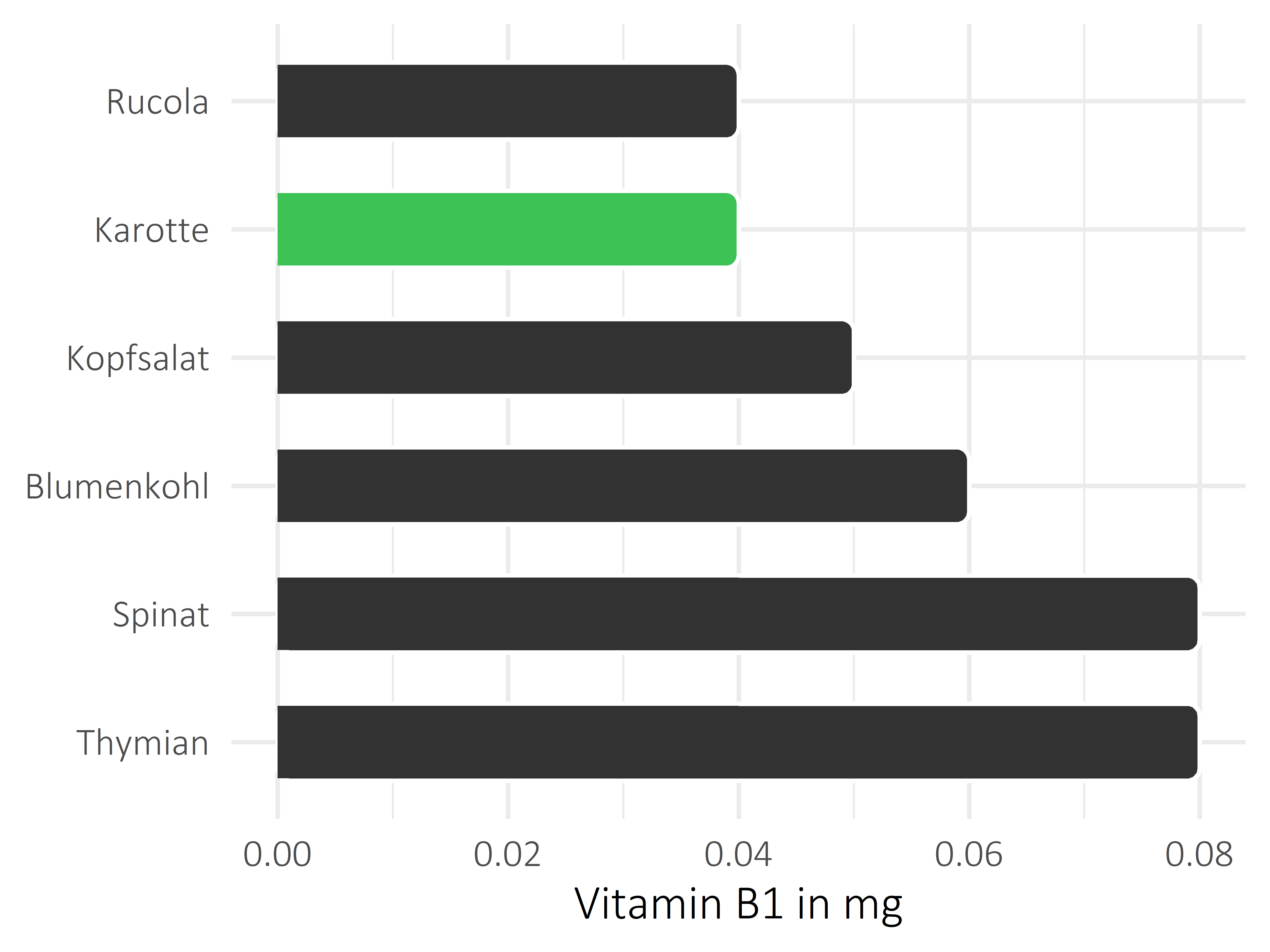 Gemüsesorten Vitamin B1