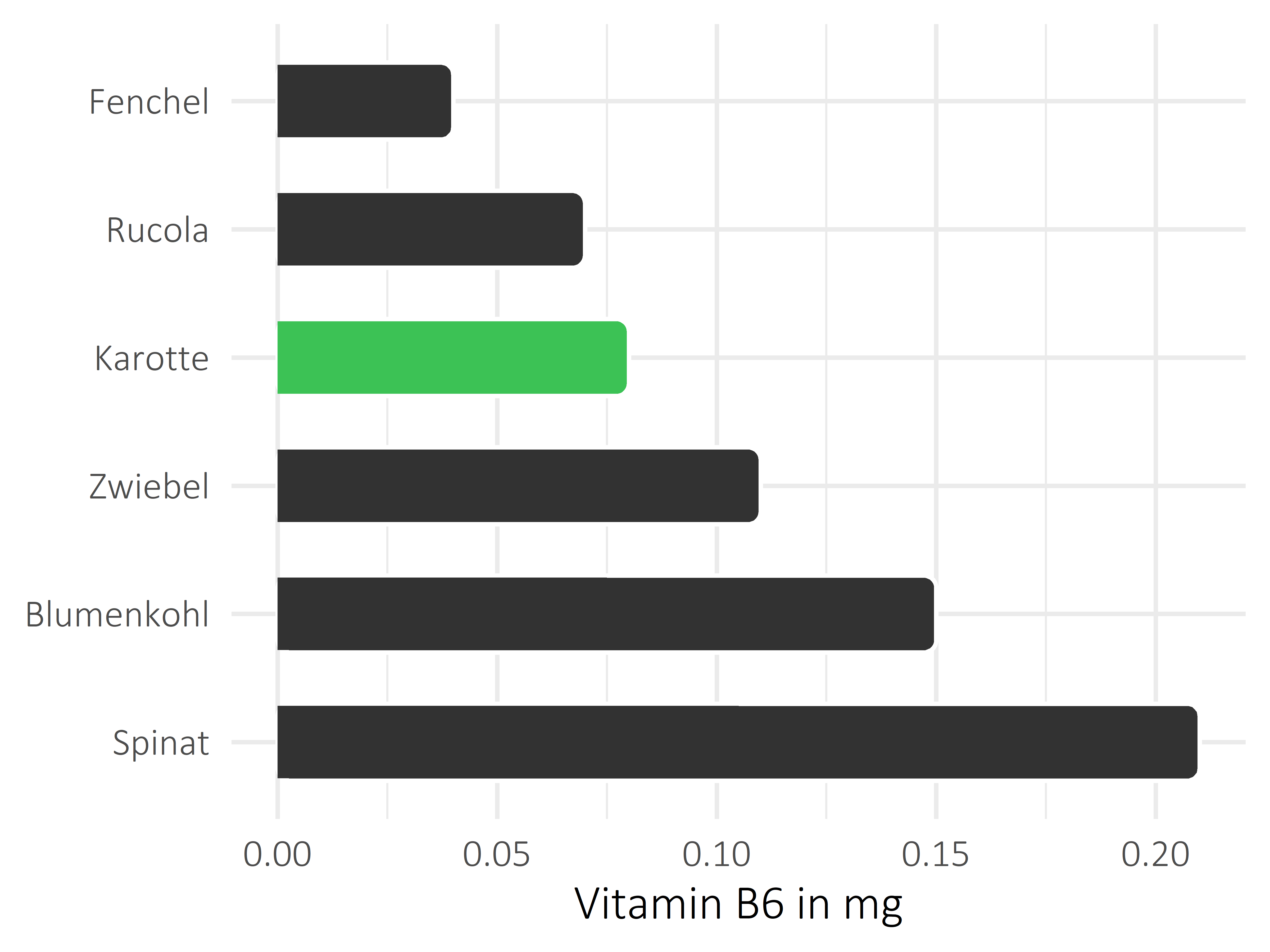 Gemüsesorten Vitamin B6