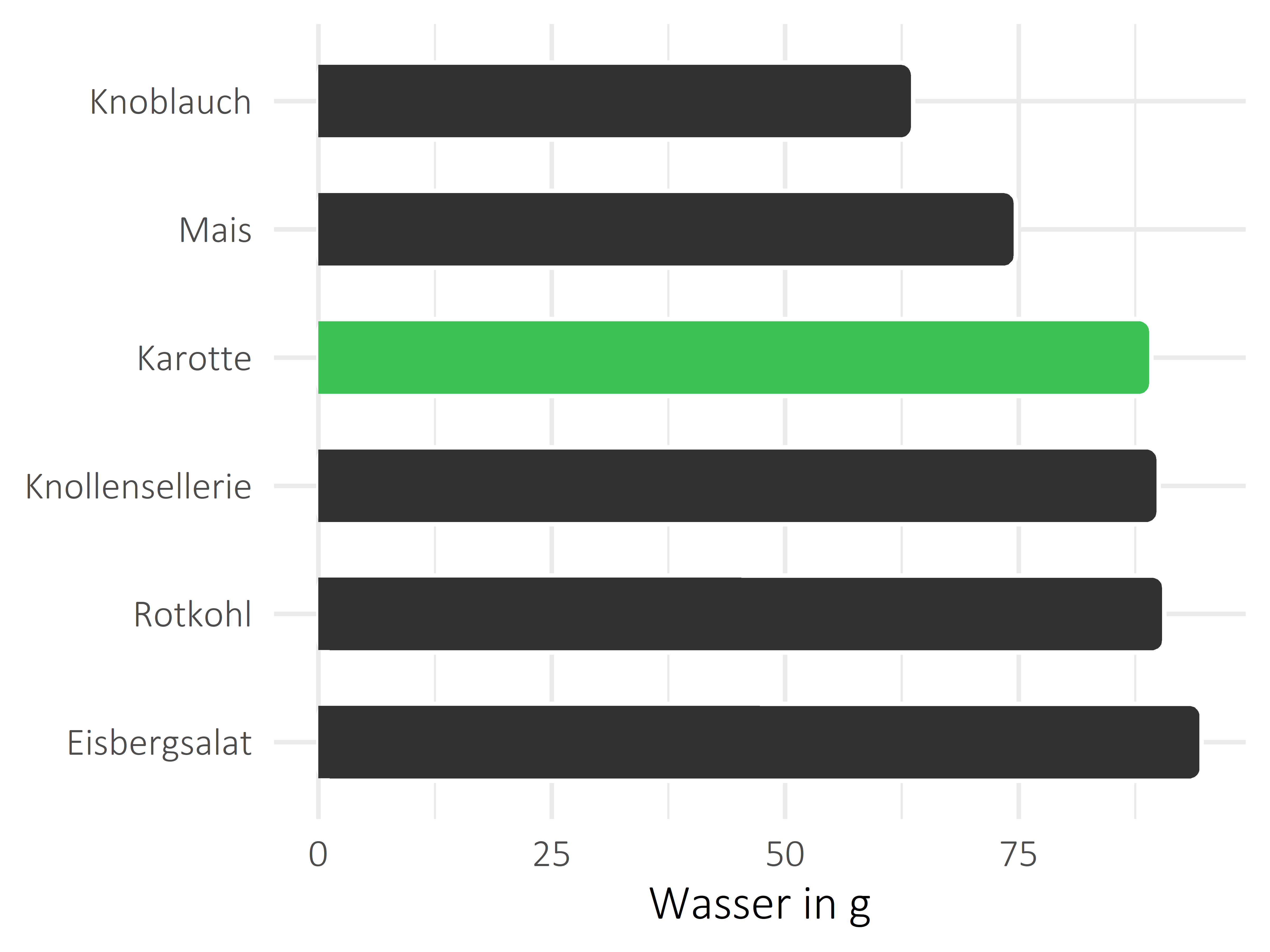 Gemüsesorten Wasser