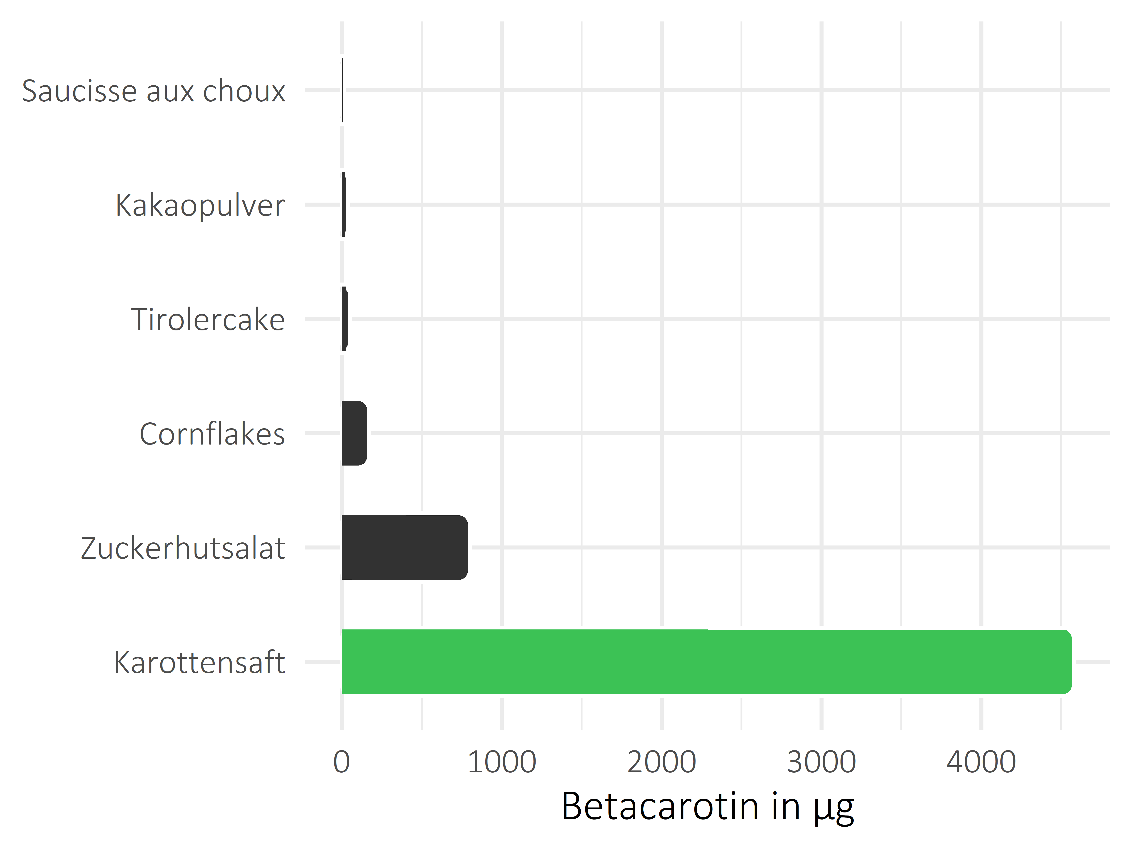 alkoholfreie Getränke Betacarotin