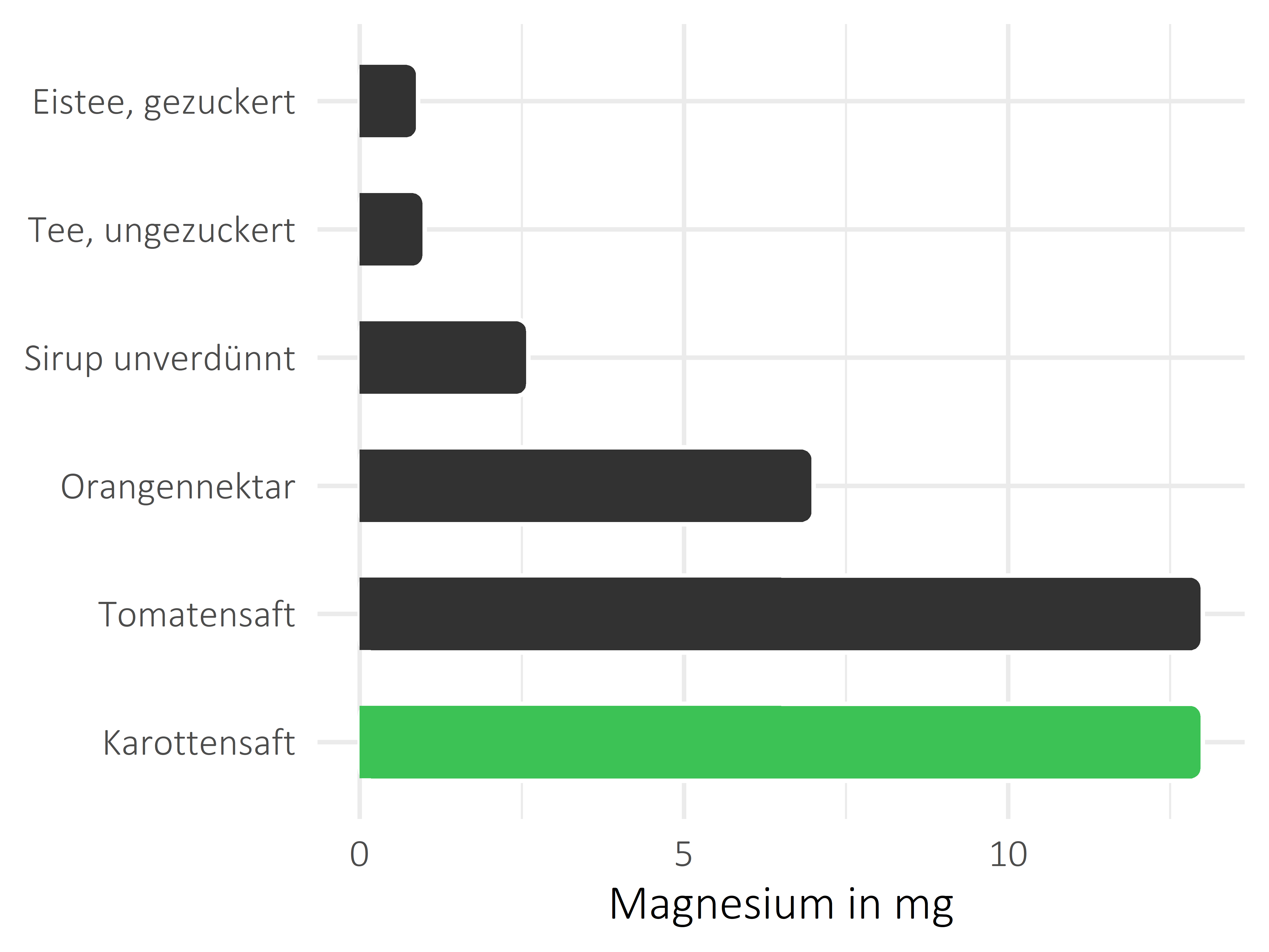 alkoholfreie Getränke Magnesium